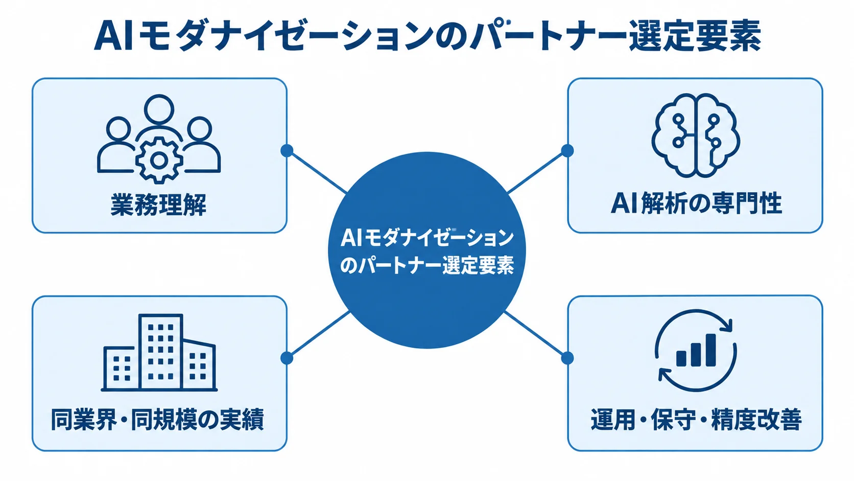 パートナー選定で確認する4つの視点 AIモダナイゼーションのパートナー選定で確認する業務理解、AI解析の専門性、実績、継続支援を示す図解。