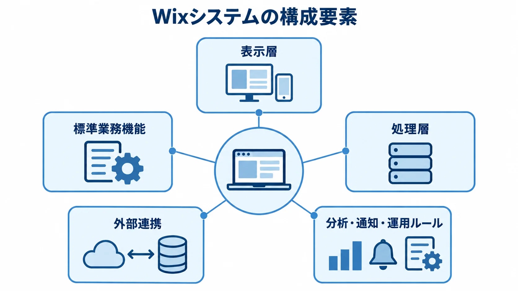 Wixシステムを構成する5つの役割 Wixシステムを中心に、表示層、標準業務機能、処理層、外部連携、分析・通知・運用ルールを注釈線で示した図解。