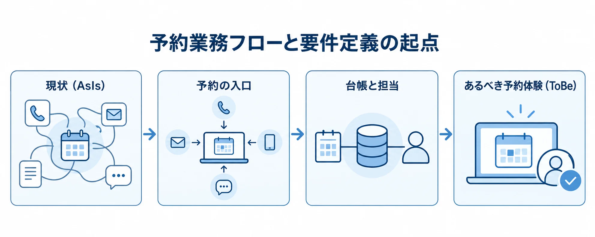 予約業務フローの可視化からToBe設計まで 現状の予約フローを入口と台帳・担当から確認し、あるべき予約体験へつなげる図解