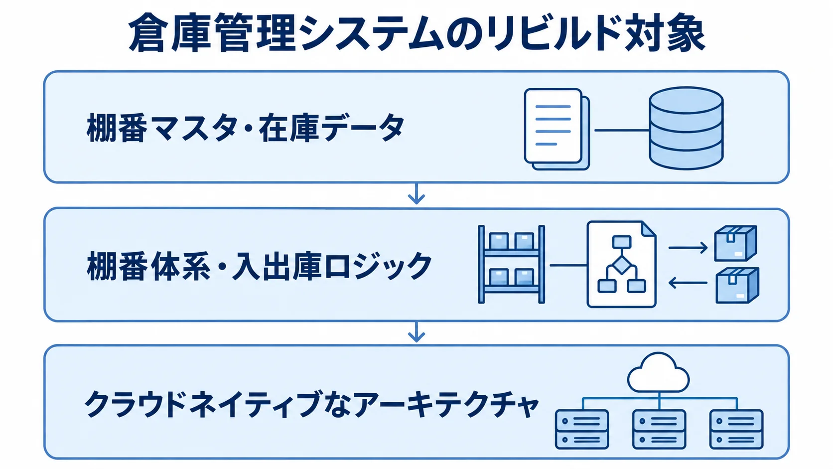 倉庫管理システムのリビルド対象を示すレイヤー図 リビルドで引き継ぐデータと作り直すロジック、再構築するアーキテクチャを示すレイヤー図