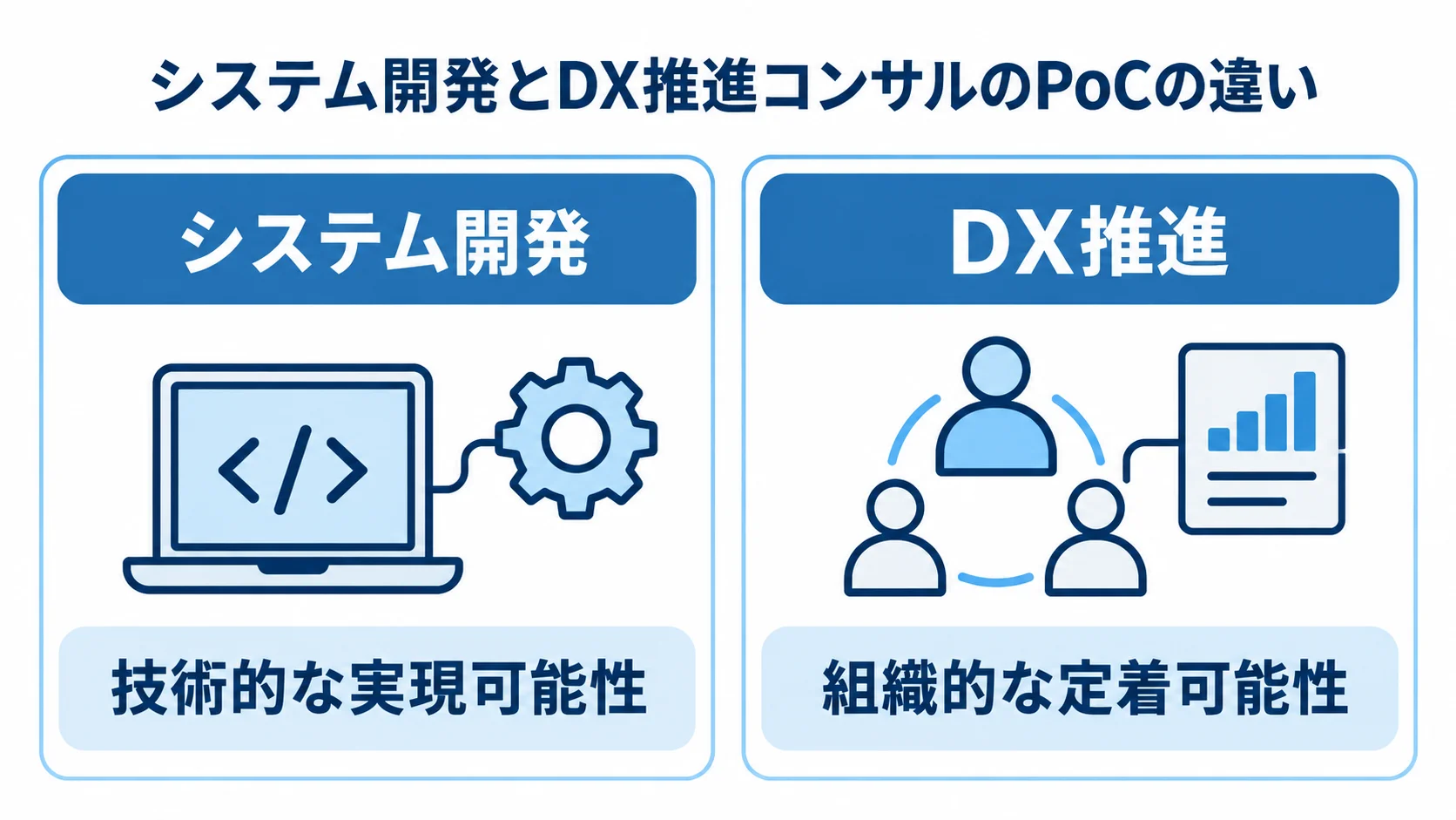 システム開発とDX推進コンサルにおけるPoCの検証対象 システム開発とDX推進コンサルのPoCが、それぞれ技術と組織の定着を検証する比較図