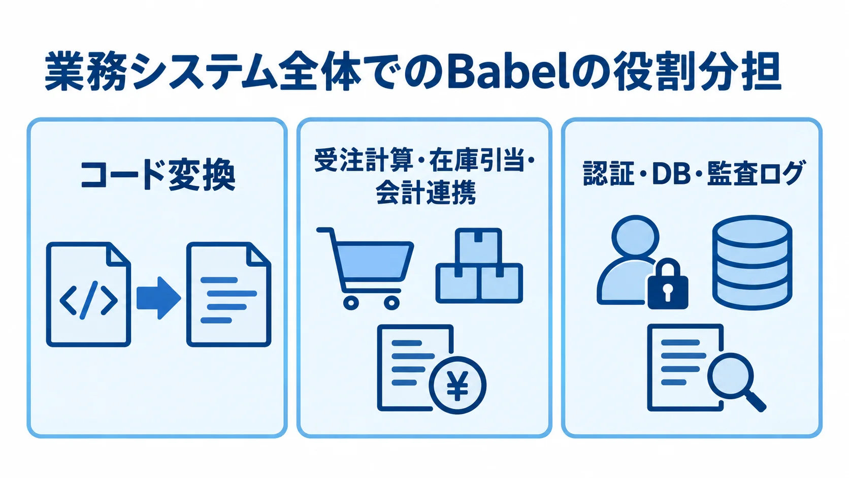 Babelと業務システムの役割分担を示す図 業務システムの中で、Babelのコード変換と業務機能・認証などの役割を3つのパネルに分けた図。
