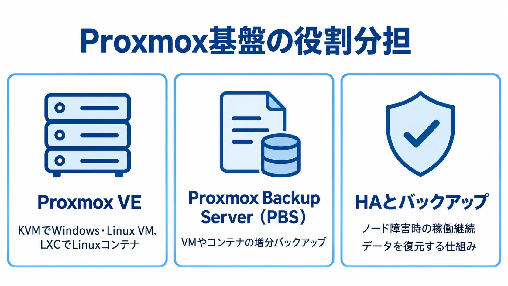 Proxmox VEとPBS、HA・バックアップの役割分担 Proxmox VE、PBS、HAとバックアップの役割を3枚のカードで示した図。
