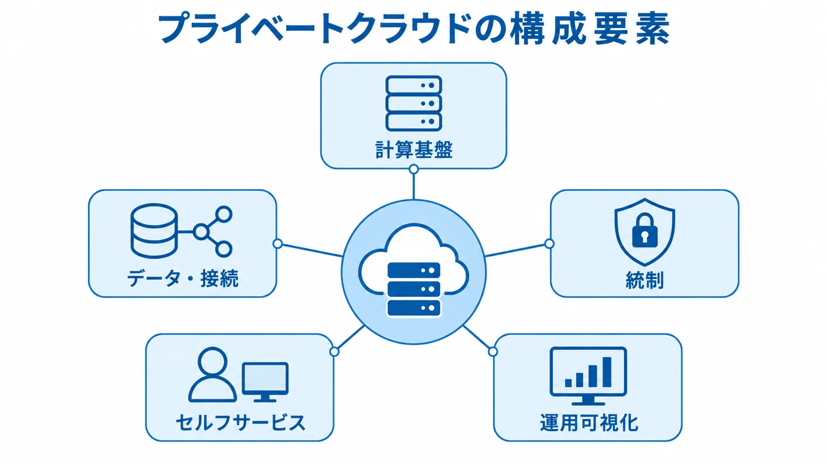 プライベートクラウドを構成する5つの要素 プライベートクラウドの構成要素として、計算基盤、データ・接続、統制、セルフサービス、運用可視化を示す図。