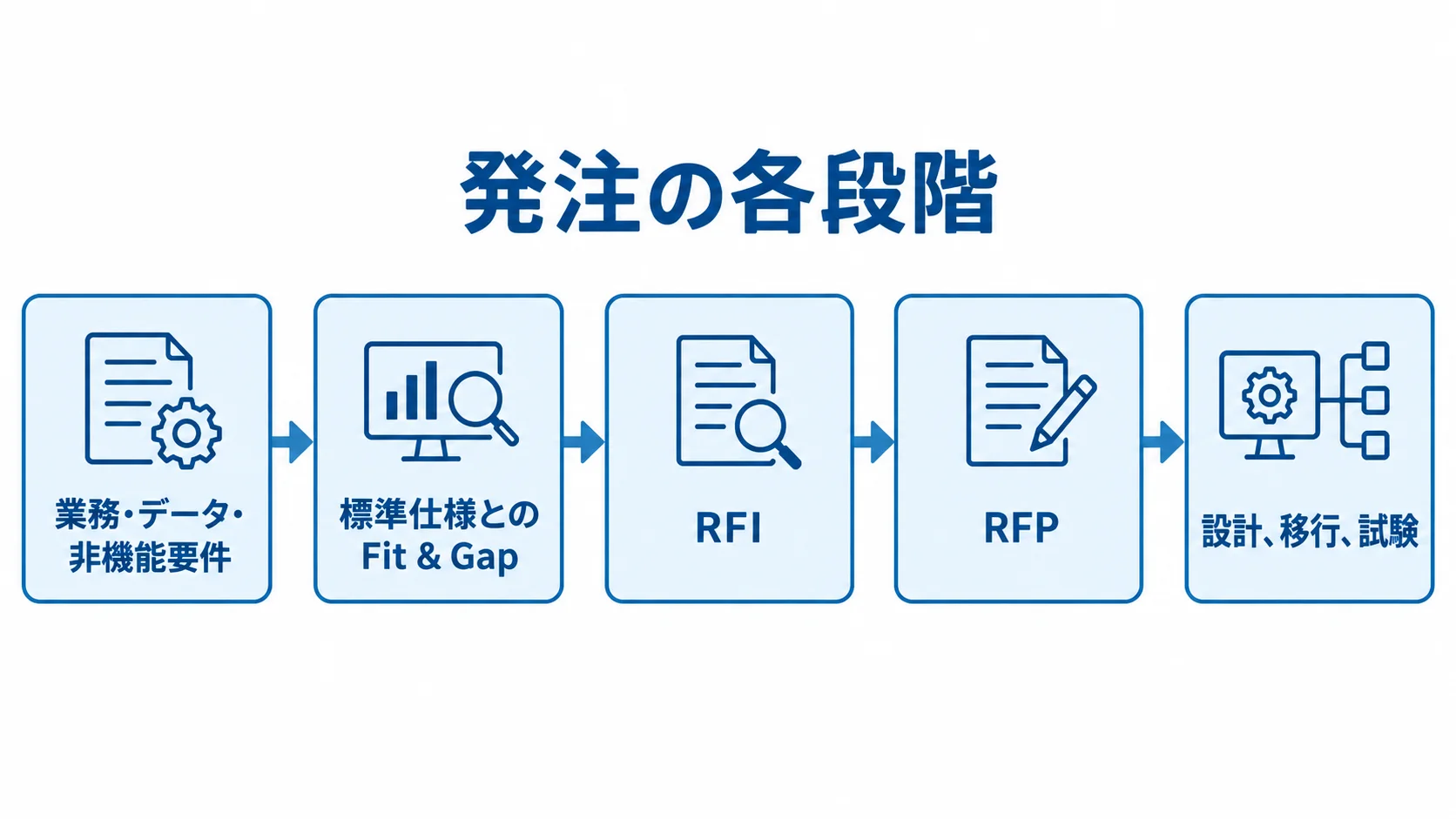 住民情報管理システムの発注段階を示す流れ図 業務・データ・非機能要件の整理から、標準仕様とのFit & Gap、RFI、RFPを経て設計・移行・試験へ進む流れ図。