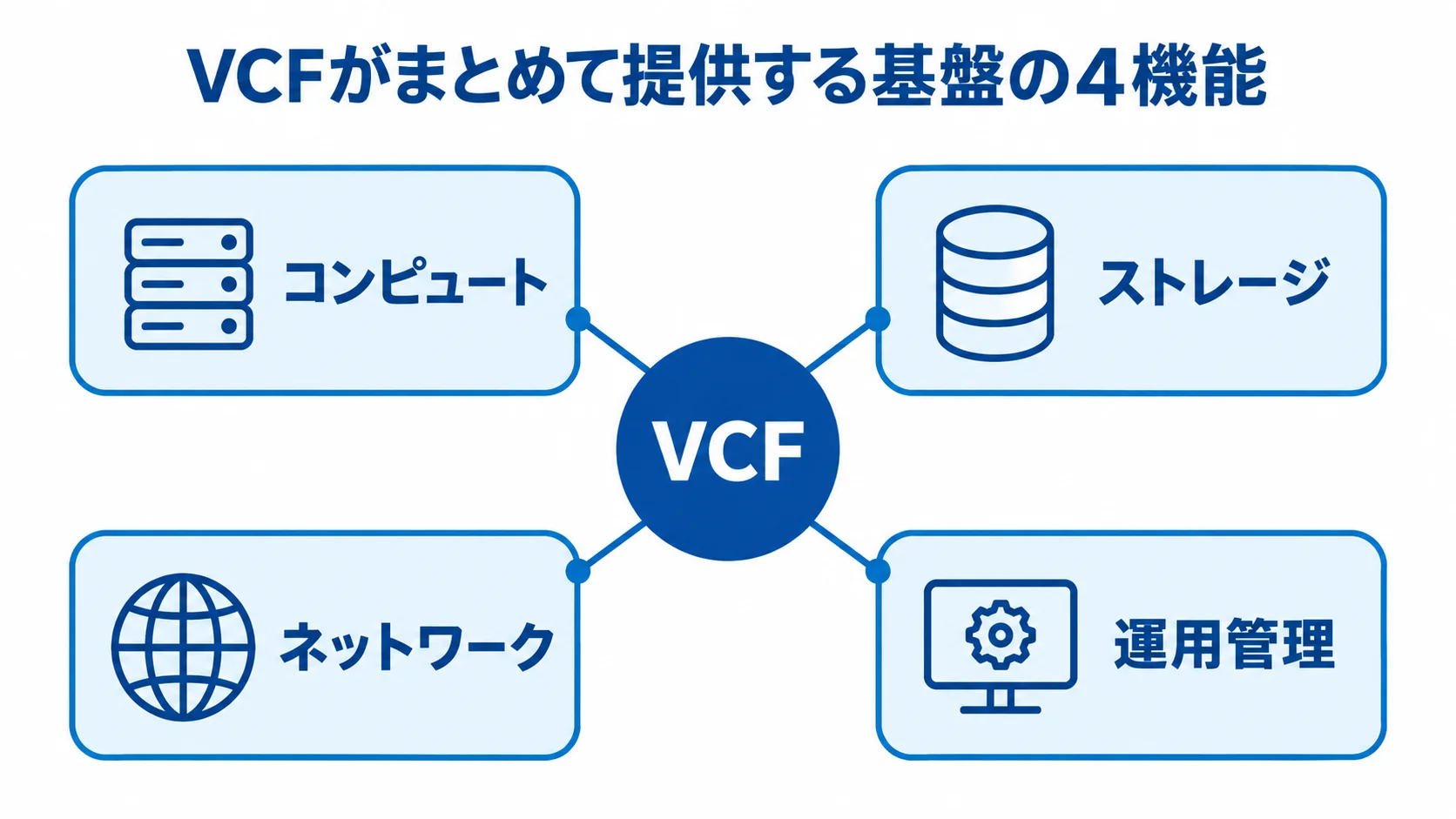 VCFがまとめて提供するコンピュート、ストレージ、ネットワーク、運用管理の図解 VCFを中心に、コンピュート、ストレージ、ネットワーク、運用管理を配置した図解。