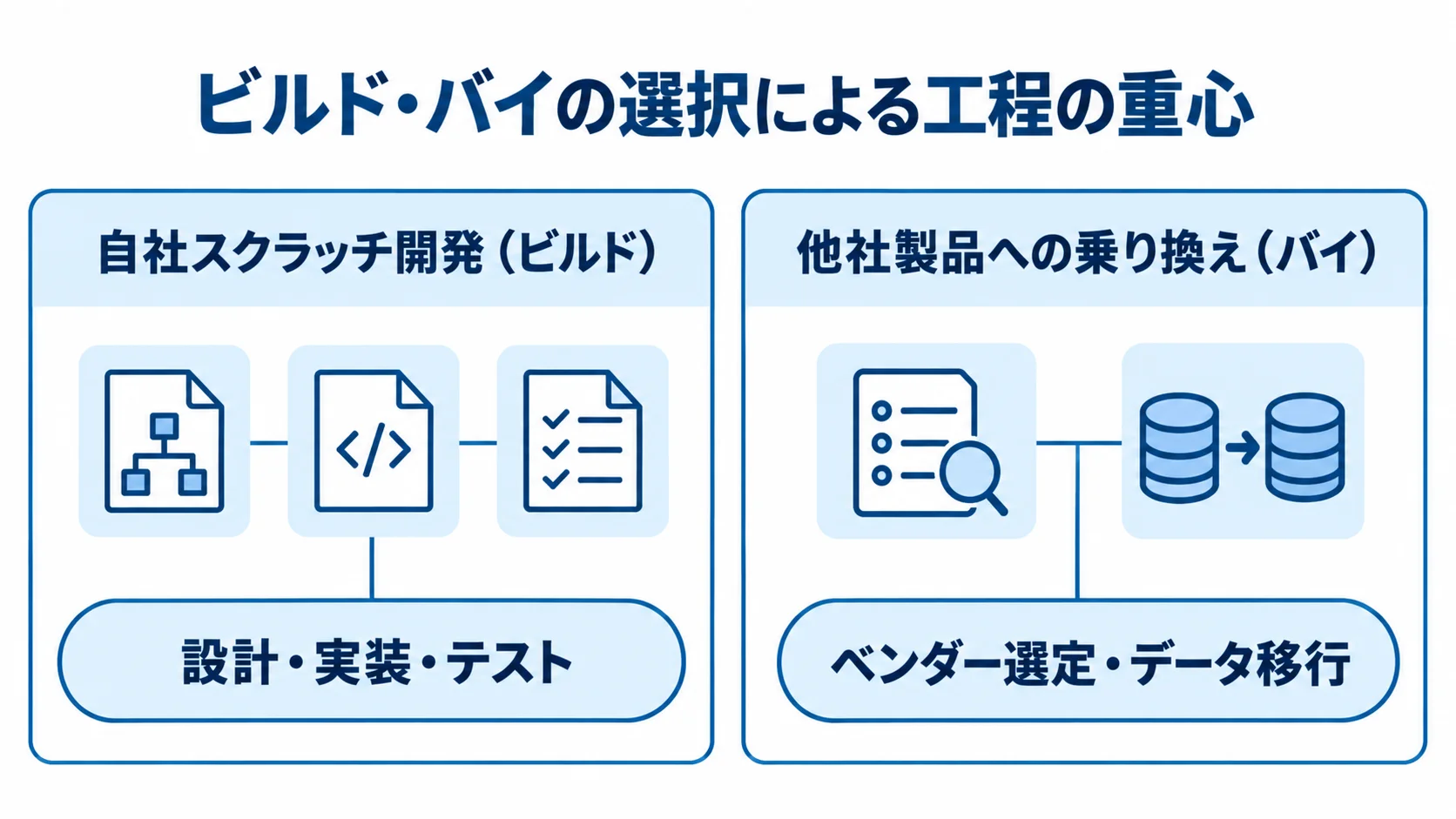 自社スクラッチ開発では設計・実装・テスト、他社製品への乗り換えではベンダー選定・データ移行に工程の重心が置かれる比較図