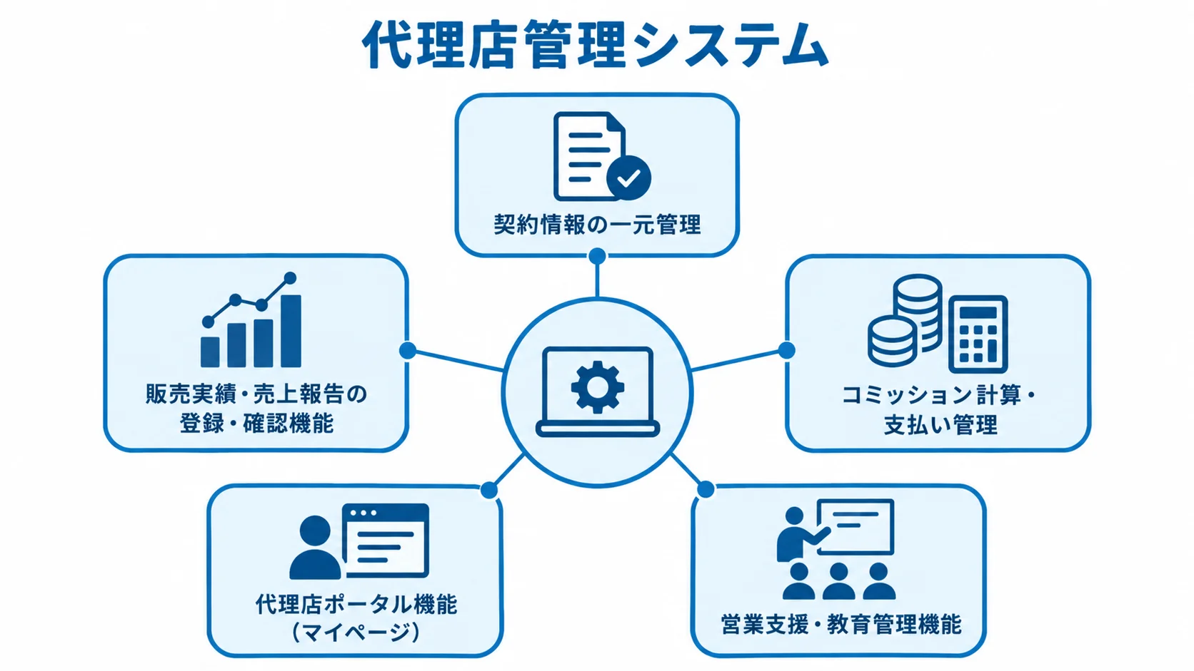 代理店管理システムを中央に置き、契約、販売実績、報酬、ポータル、営業支援の機能を放射状に示した図。
