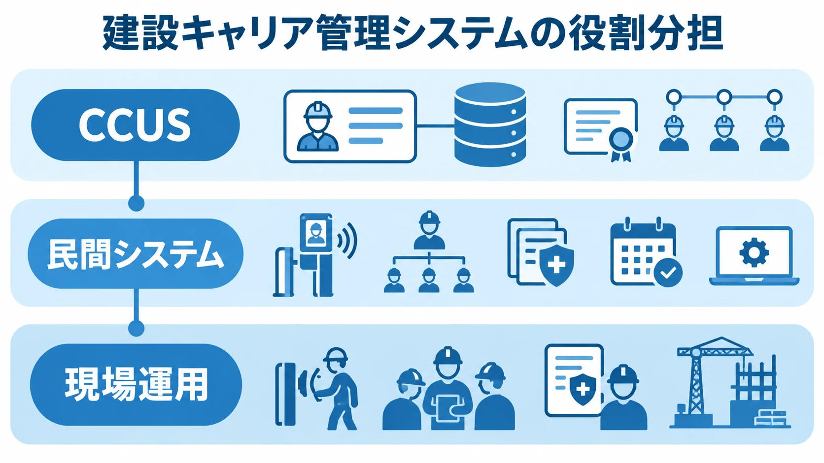 CCUS、民間システム、現場運用を上下の層に分けた役割図