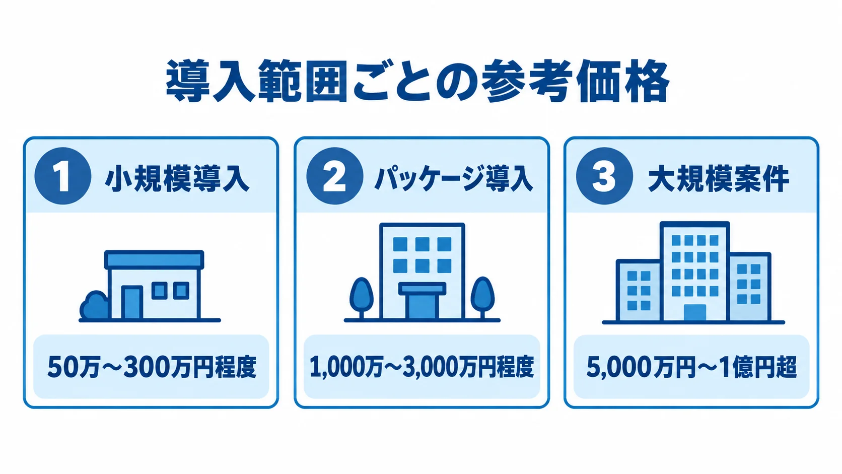 小規模導入、パッケージ導入、大規模案件の3区分と、それぞれの参考価格を並べた図。