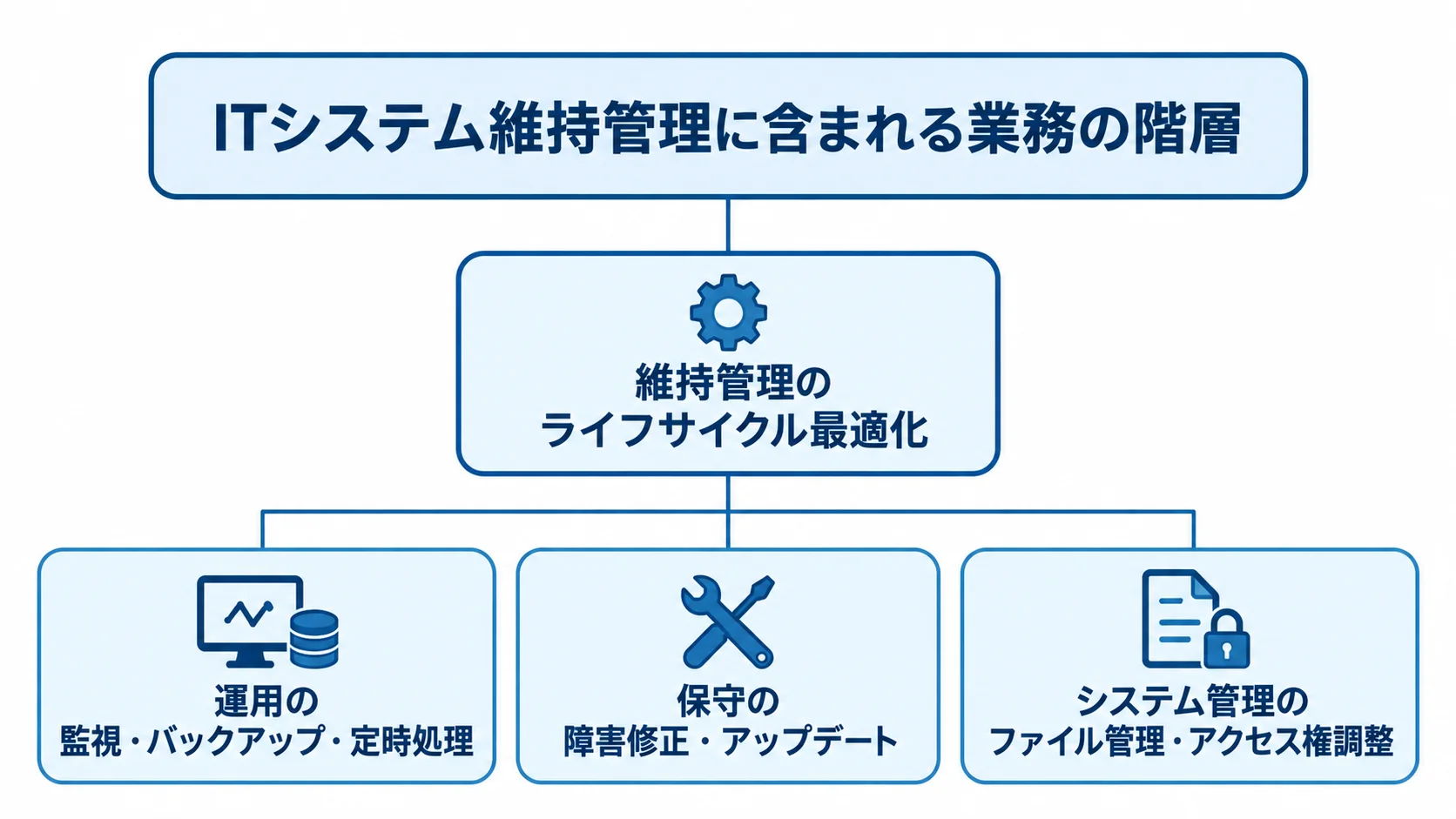 維持管理を最上位に、運用・保守とシステム管理の範囲を示す階層図