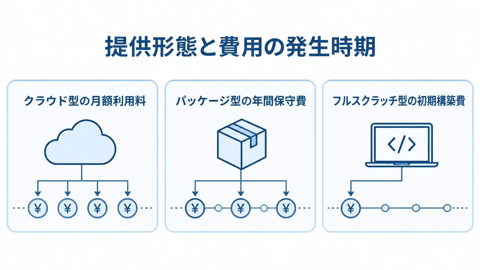 提供形態ごとに異なる入出庫管理システムの費用発生タイミング クラウド型の月額利用料、パッケージ型の年間保守費、フルスクラッチ型の初期構築費を並べた図解