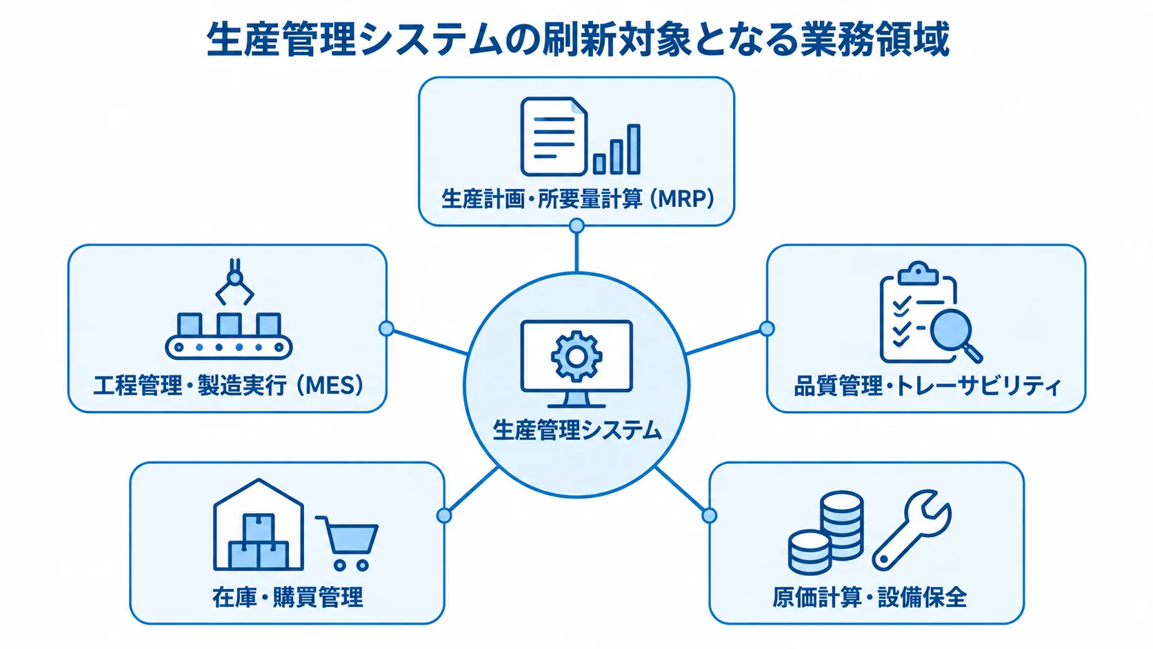 生産管理システムの刷新対象となる五つの業務領域 生産管理システムを中心に、生産計画、工程管理、品質、在庫・購買、原価・設備保全の五領域がつながる図。