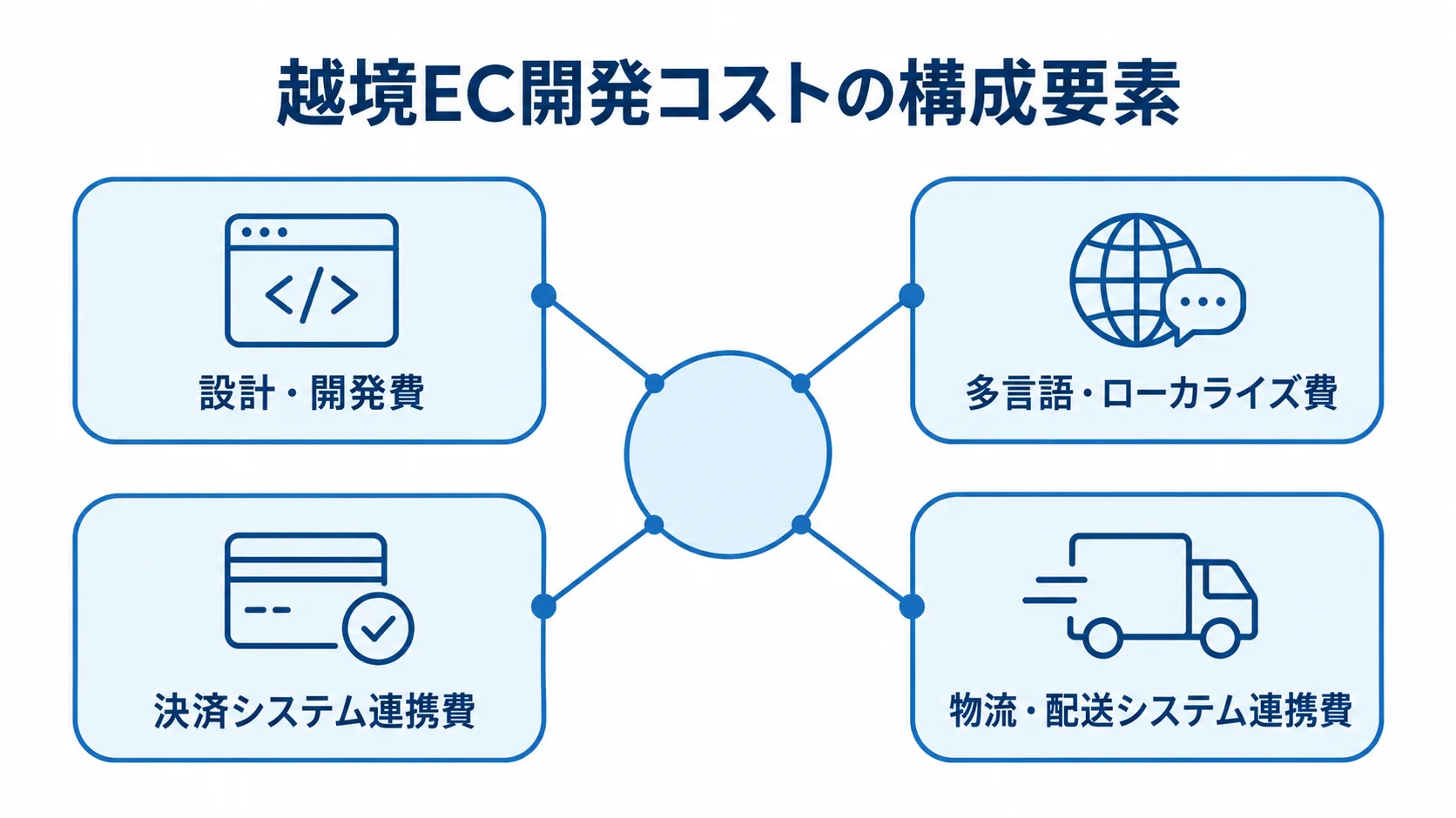 越境EC開発コストを設計・開発、多言語対応、決済連携、物流連携の4要素に分けた図解。