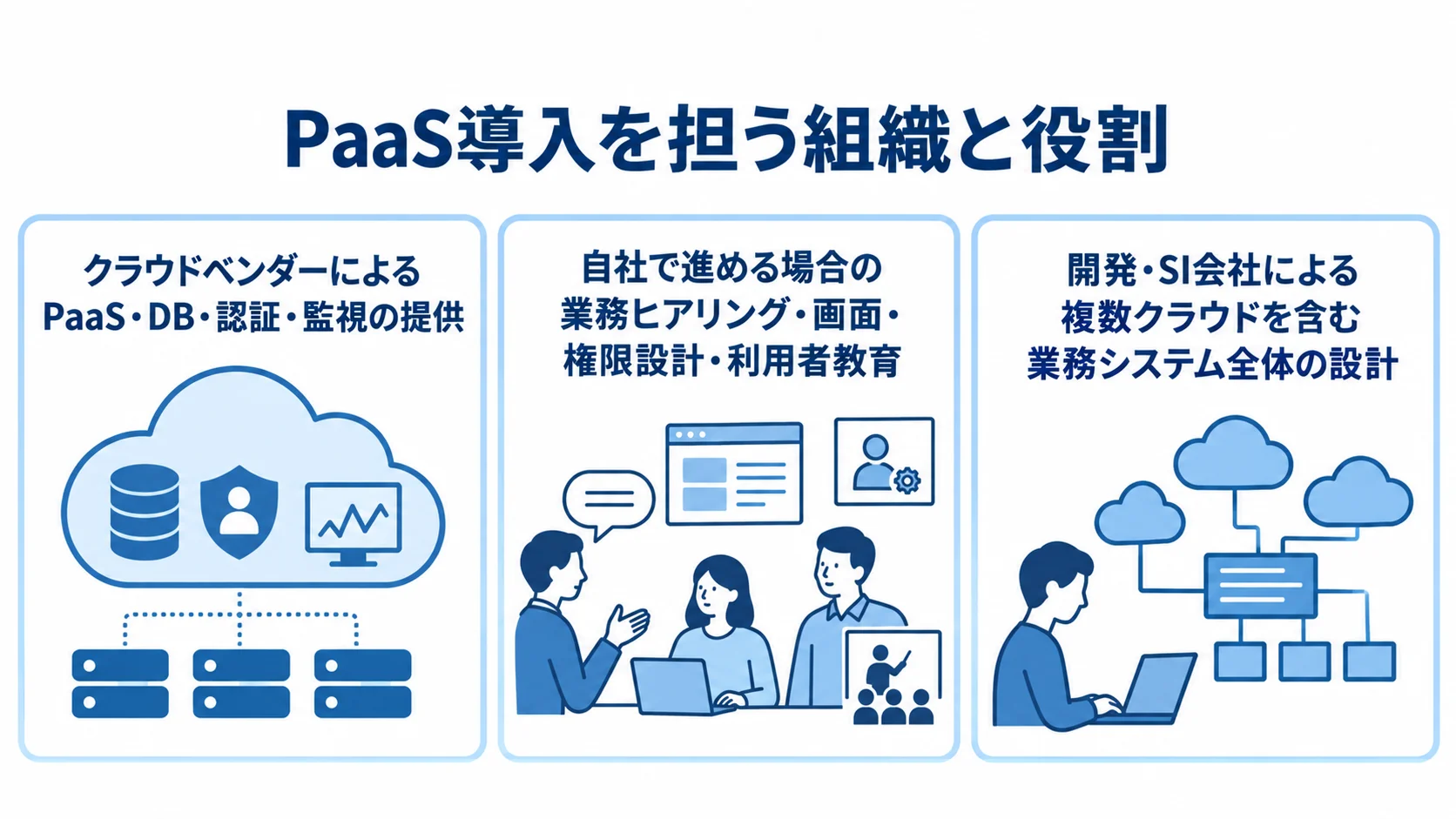 PaaS導入の担い手を3枚のパネルで示し、クラウドベンダー、自社、開発・SI会社の役割を並べた図