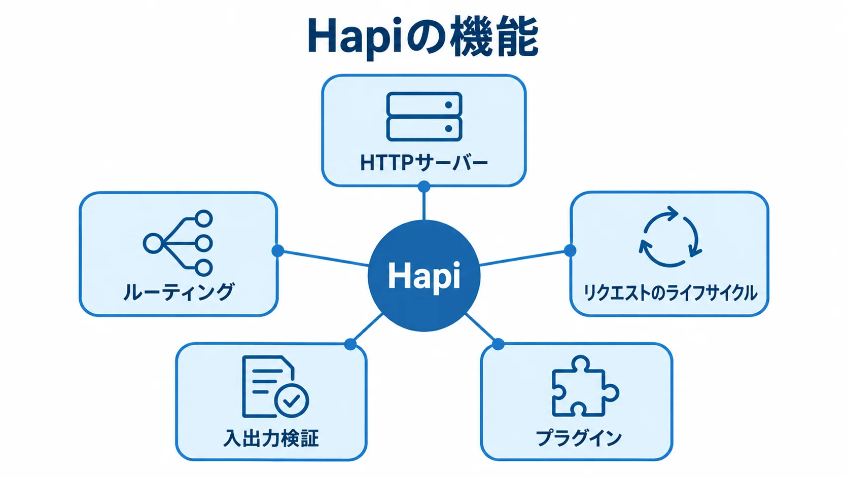 Hapiの機能と拡張点を示すハブ図 Hapiを中心に、HTTPサーバーやルーティングなどの機能とプラグインを結んだ図解