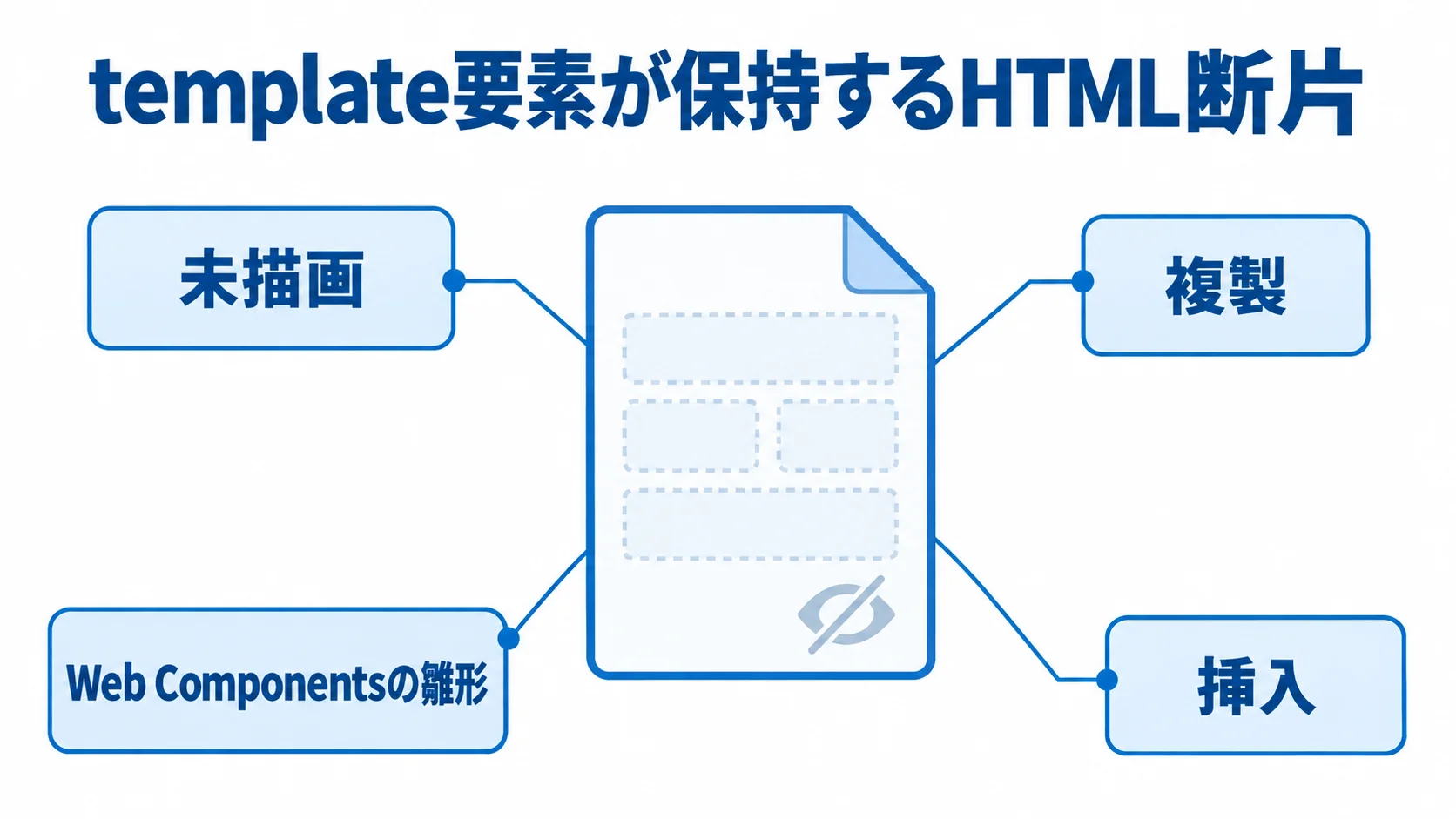 template要素を中心に、未描画のHTML断片、複製、挿入、Web Componentsの雛形を示す図。