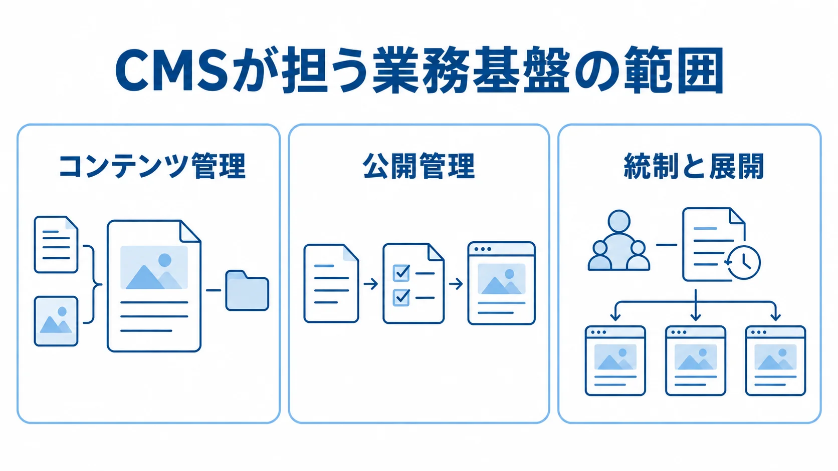 CMSが担う業務基盤の範囲 CMSの業務基盤の範囲を、コンテンツ管理、公開管理、統制と展開の3項目で示す図。