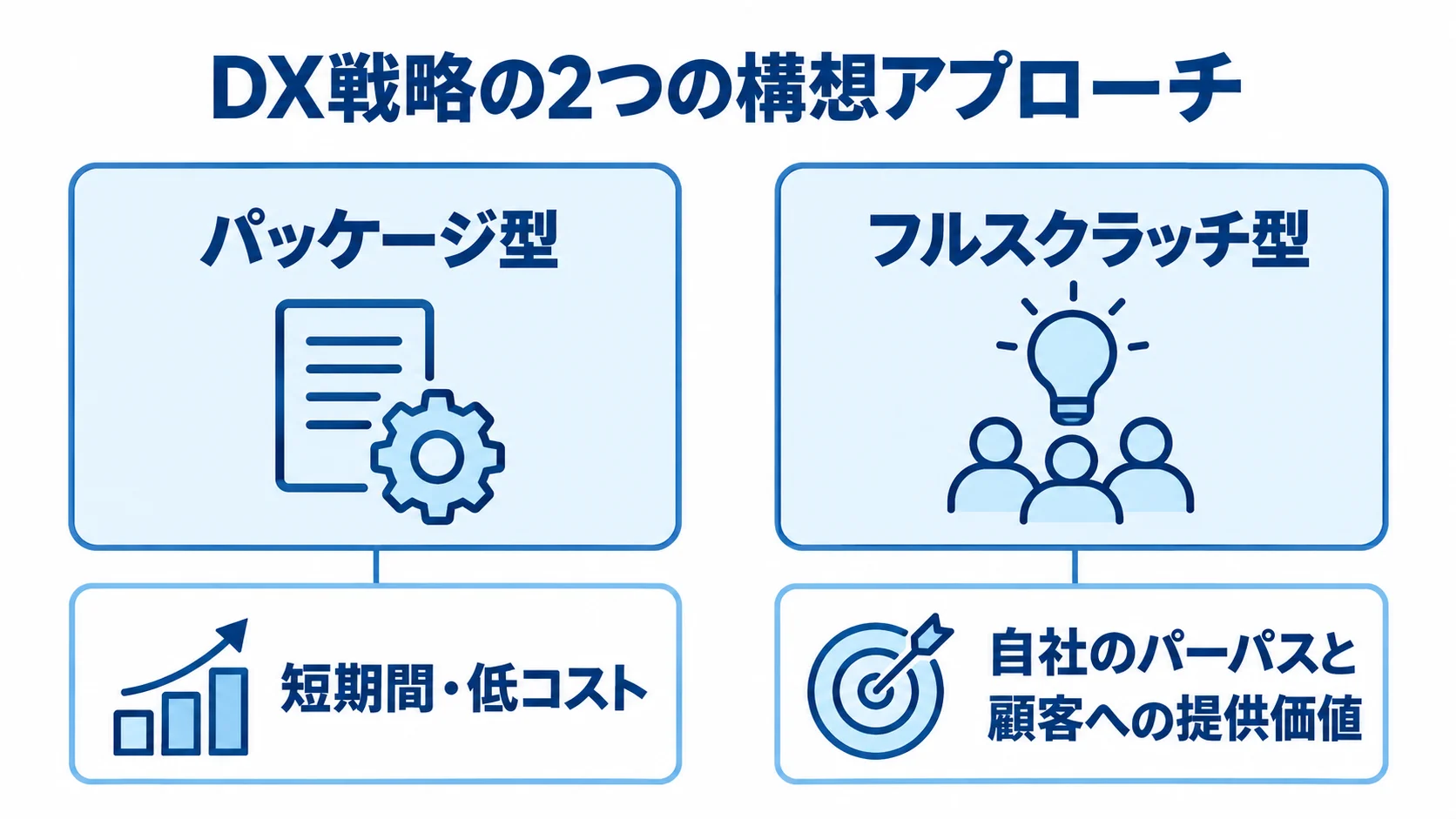 パッケージ型とフルスクラッチ型の構想アプローチ比較 パッケージ型の短期間・低コストな進め方と、フルスクラッチ型の自社価値を起点とする構想を左右で比べた図