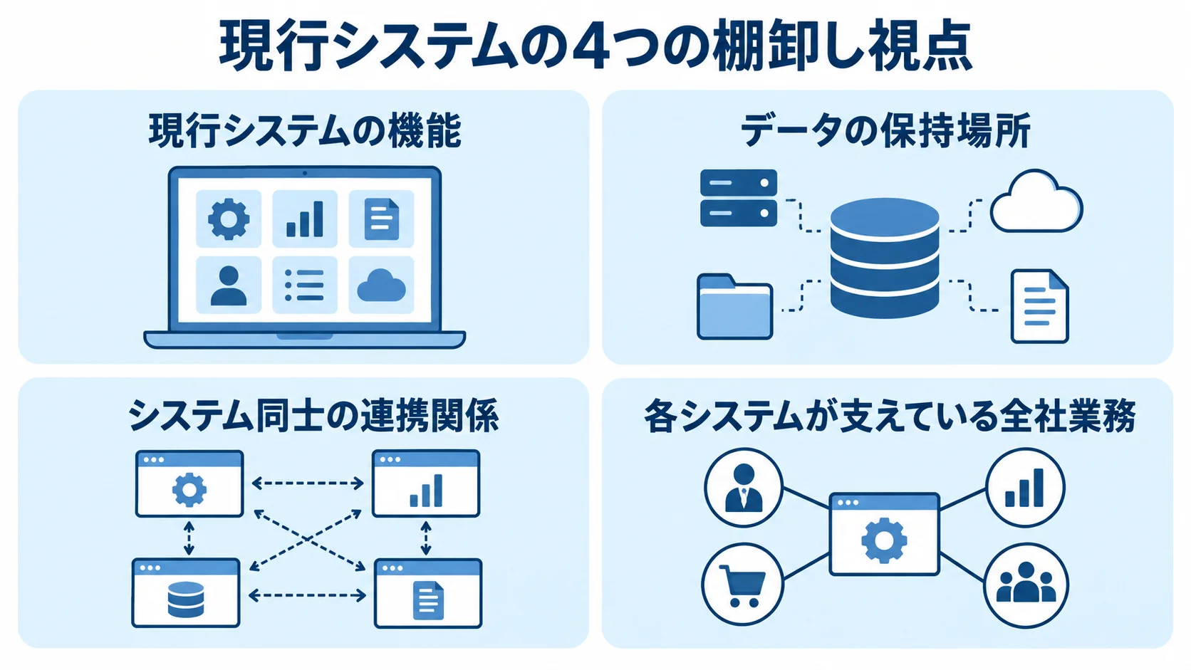 現行システムの棚卸しで確認する4つの視点 現行システムの棚卸しを、機能・データ・連携・業務の4視点で示した図。