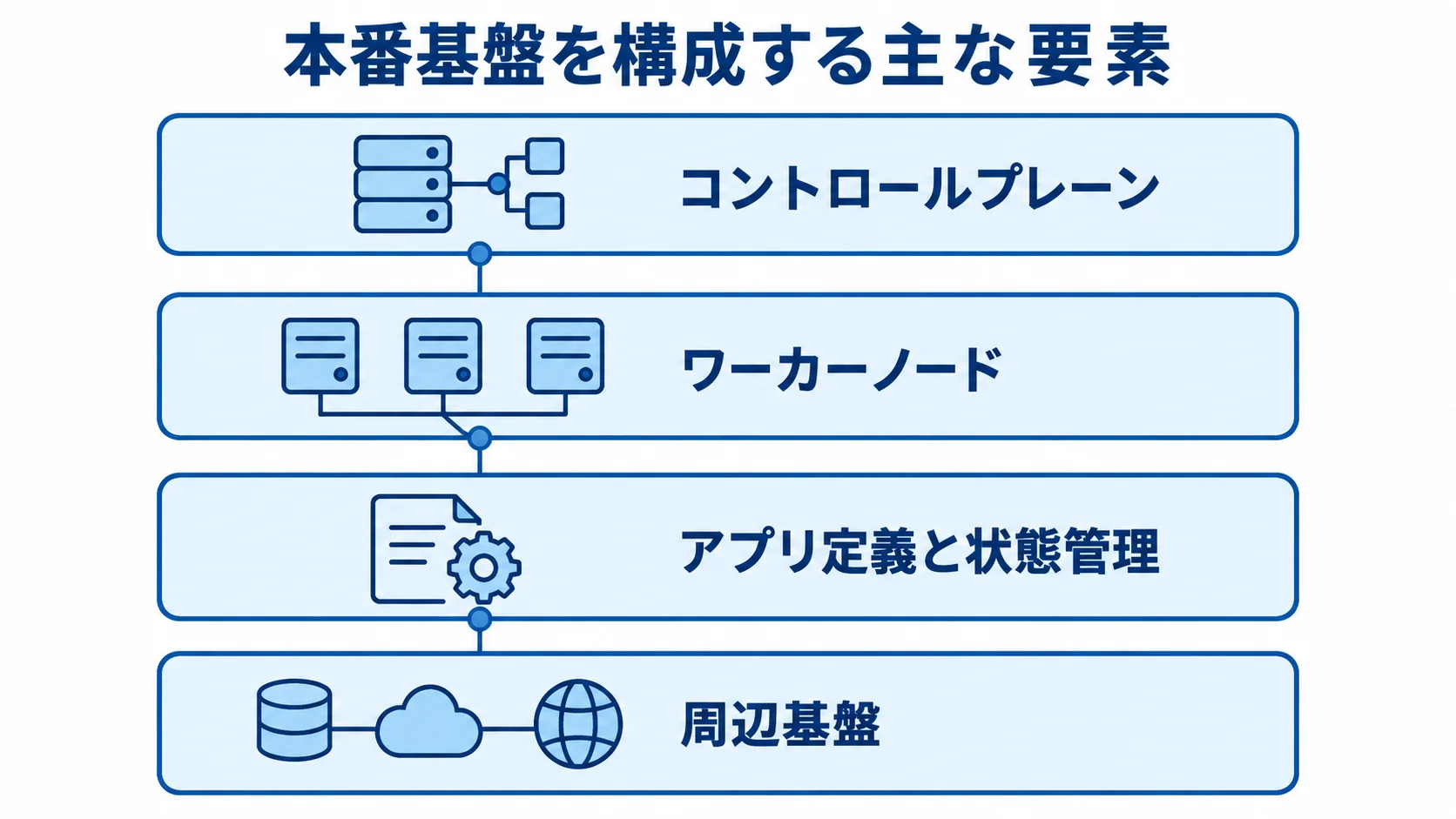 Kubernetes本番基盤の4つの構成要素 Kubernetesの本番基盤を、コントロールプレーンから周辺基盤まで4層で示した図解