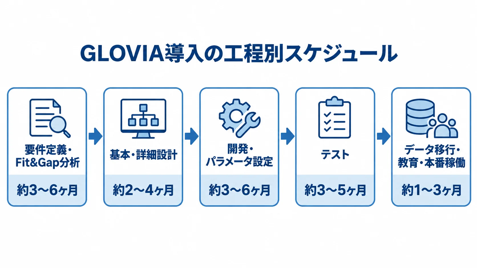 GLOVIA導入における5工程の順序と期間 要件定義・Fit&Gap分析から本番稼働までの5工程と各期間を示す図解。