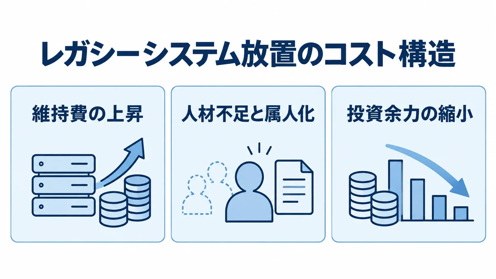 レガシーシステム放置で生じるコスト要因を整理した図 レガシーシステム放置のコスト要因を、維持費の上昇、人材不足と属人化、投資余力の縮小の3枚のパネルで示した図。