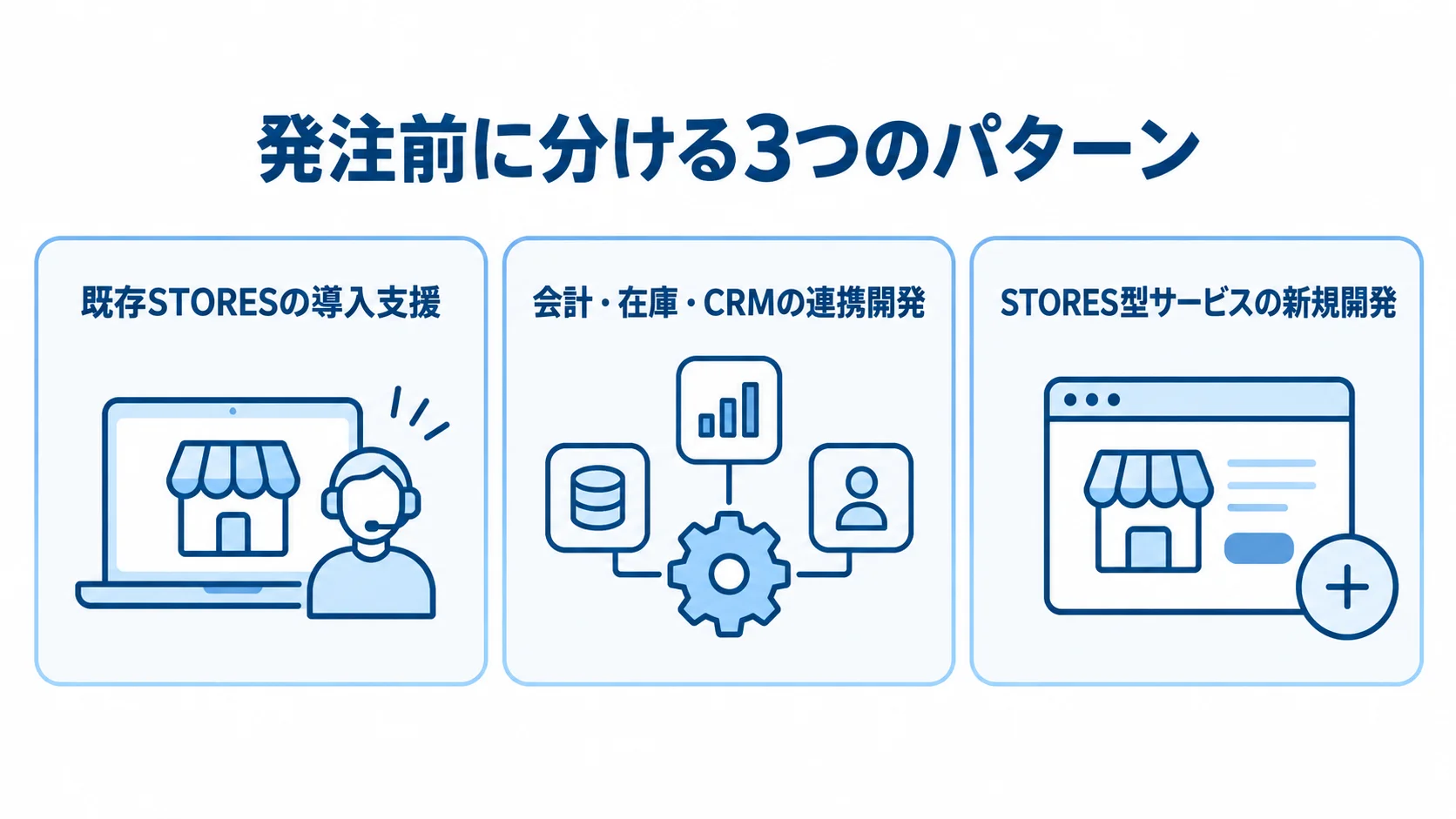 STORESの外注領域を3つのケースで整理 STORESの導入支援、外部システム連携、新規開発を3つのパネルで整理した図。