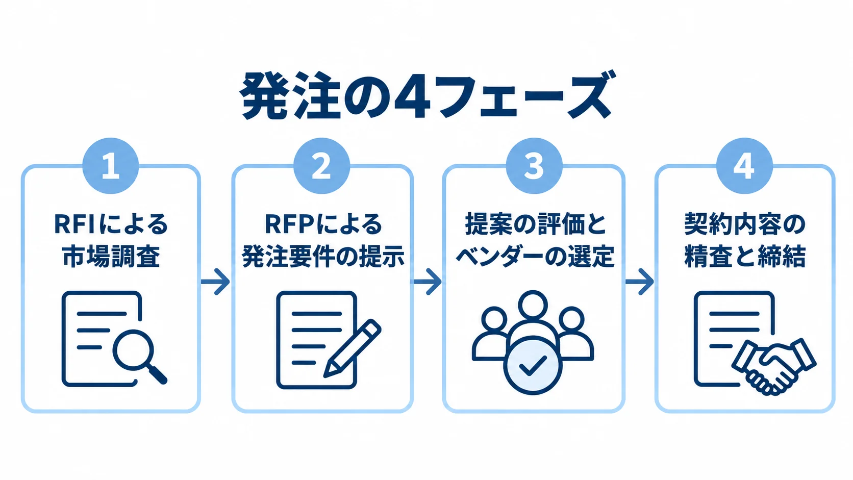 RFIによる市場調査から契約内容の精査と締結まで、発注の4フェーズを矢印でつないだ図。