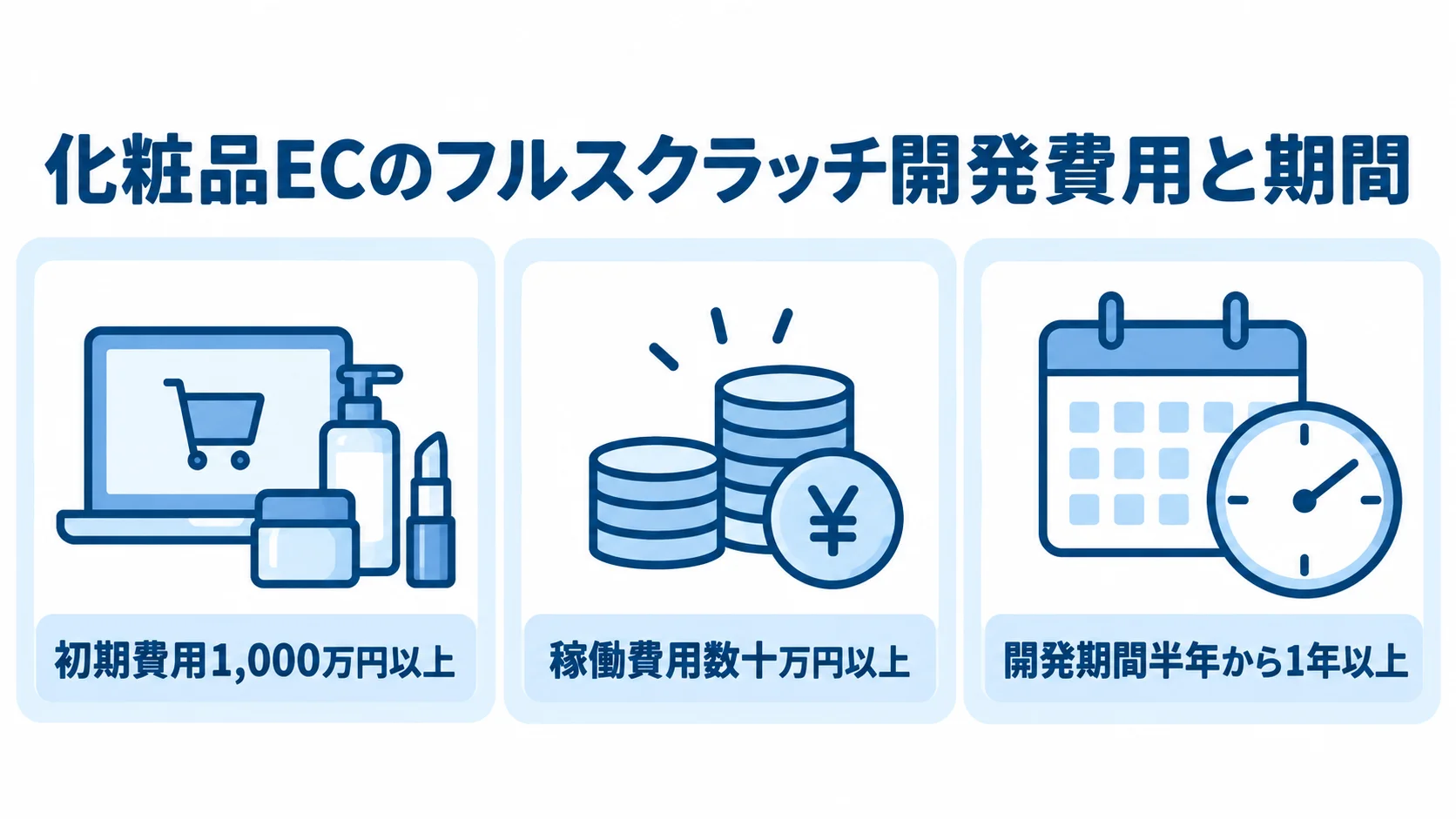 フルスクラッチ開発の費用と期間の目安を示す図 化粧品ECのフルスクラッチ開発について、初期費用・稼働費用・開発期間を3つのパネルで示した図。