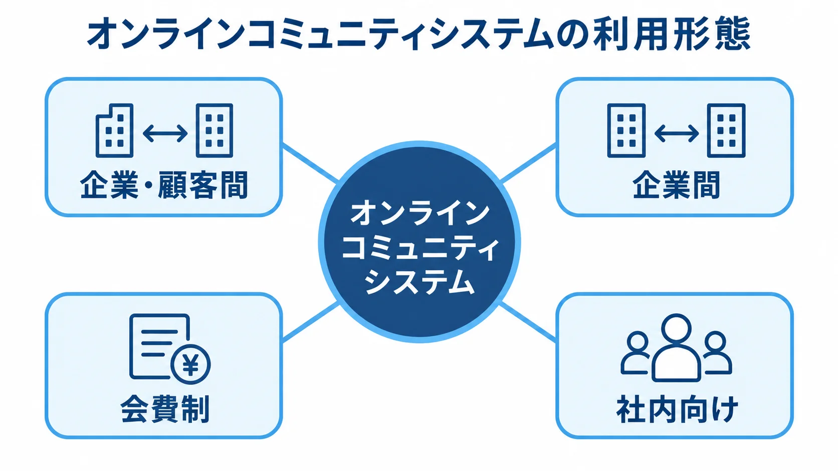 オンラインコミュニティシステムの利用形態を示すハブ図 オンラインコミュニティシステムを中央に置き、企業・顧客間、企業間、会費制、社内向けの利用形態を結んだ図解。