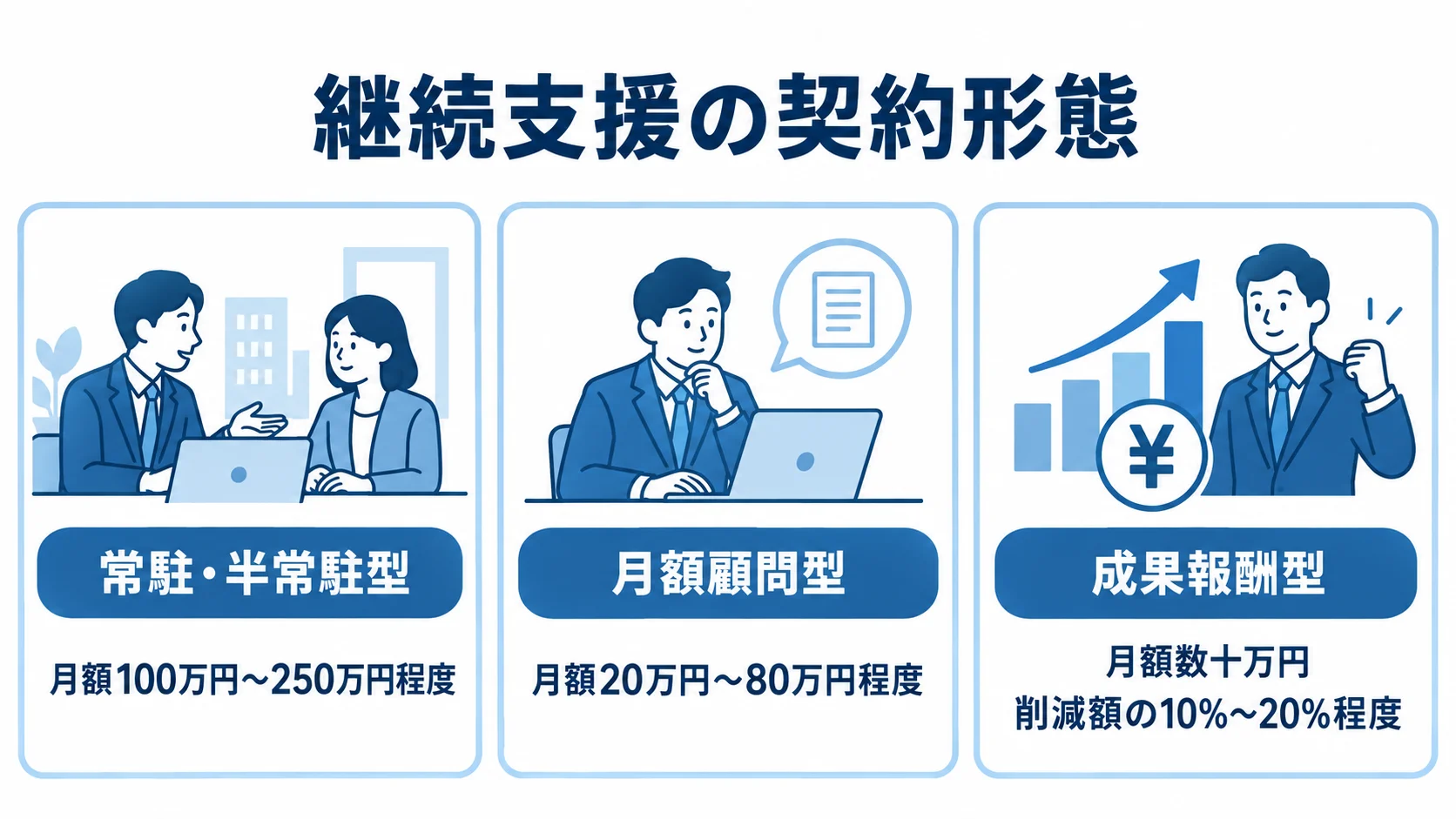 常駐・半常駐型、月額顧問型、成果報酬型の費用目安を並べた図