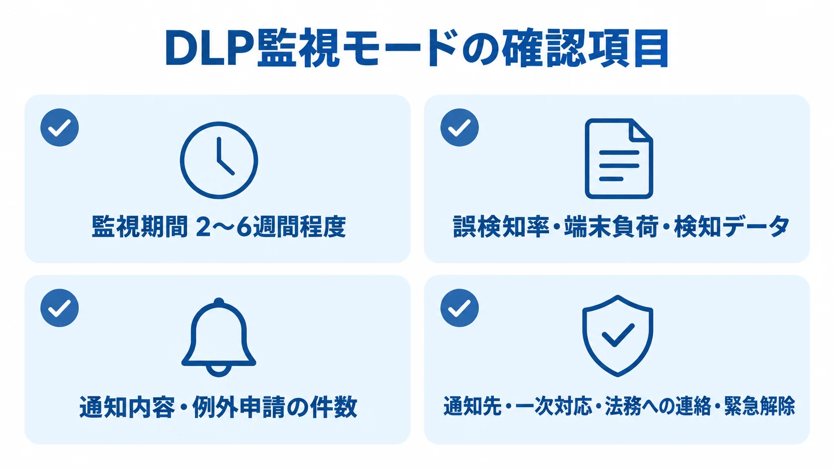 DLP監視モードで確認する項目と運用手順 DLPの監視期間と確認項目、事前に決める運用手順を4枚のカードで示した図。