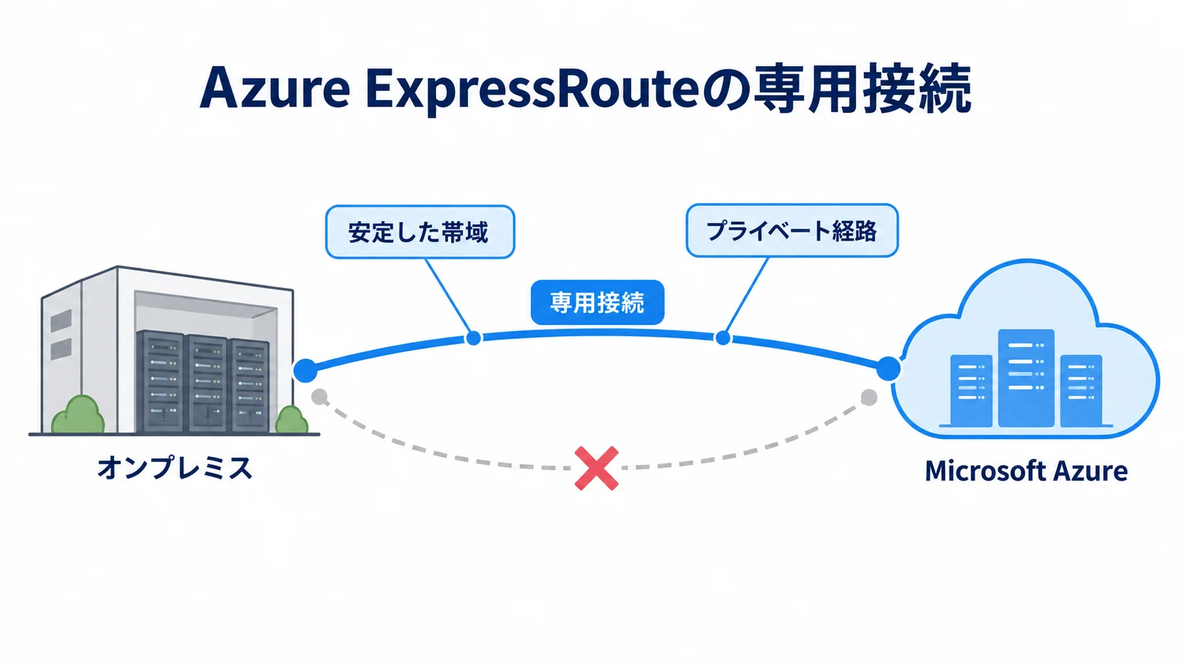 Azure ExpressRouteの専用接続と経路 オンプレミスとMicrosoft Azureを結ぶAzure ExpressRouteの専用接続を示す図解。安定した帯域とプライベート経路を注釈で示す。