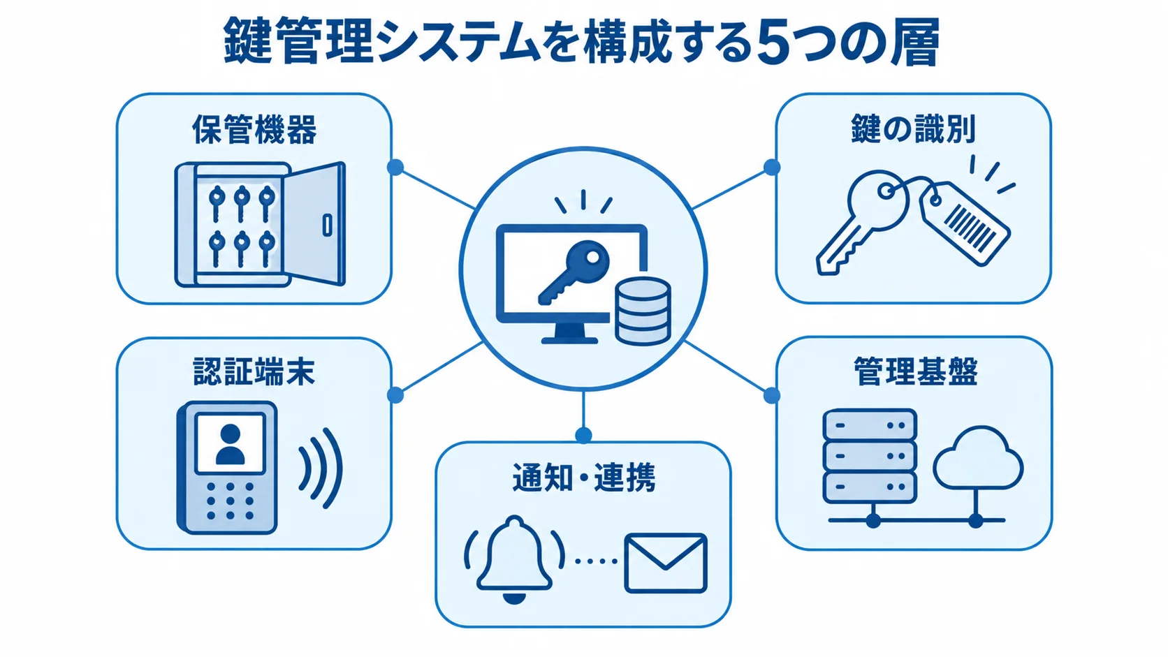 鍵管理システムの中央概念に、保管機器から通知・連携までの5層を結び付けた図解です。