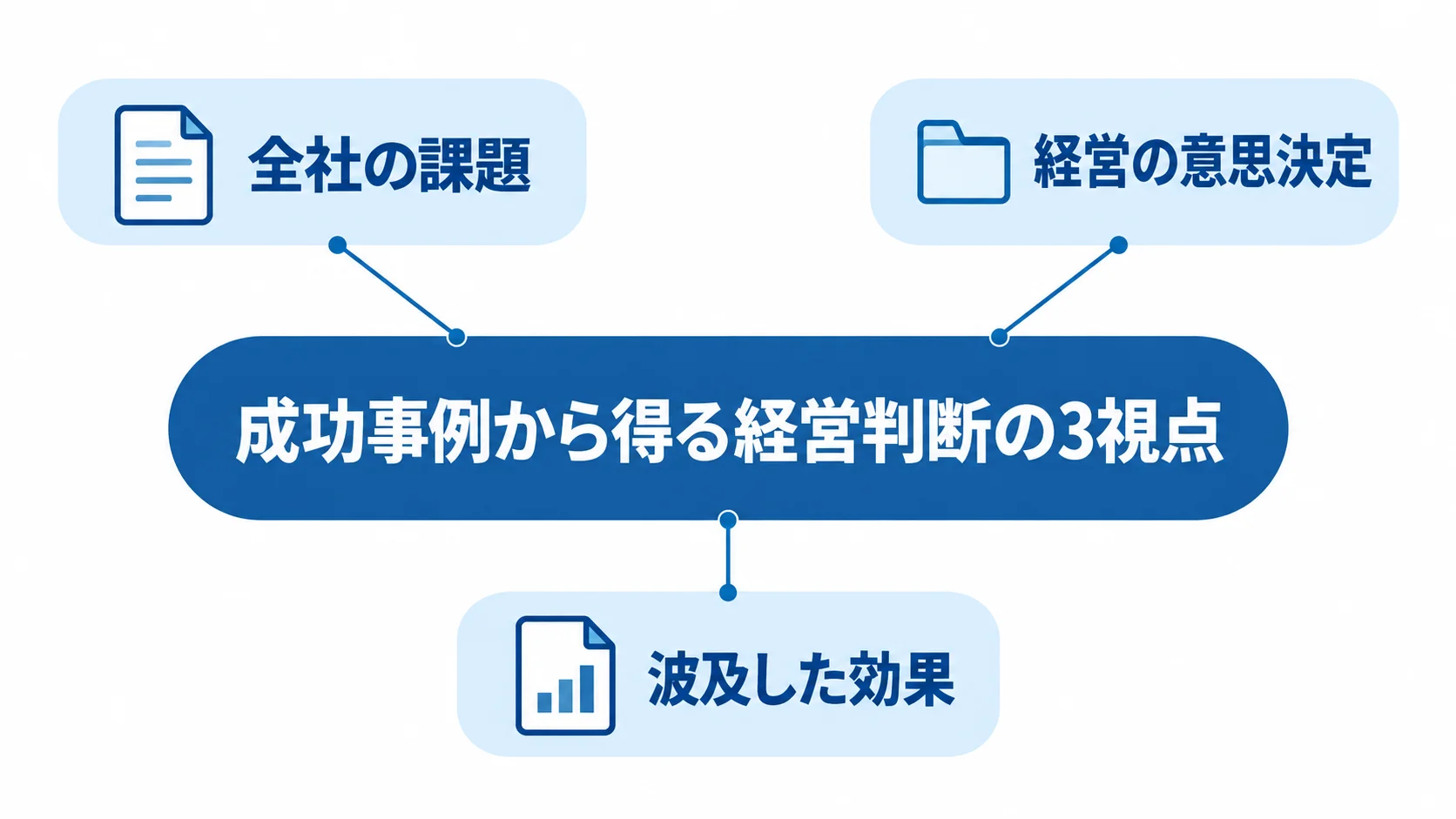 成功事例から読み取る経営判断の3視点 成功事例を読む3つの視点として、全社の課題、経営の意思決定、波及した効果を並べた図。