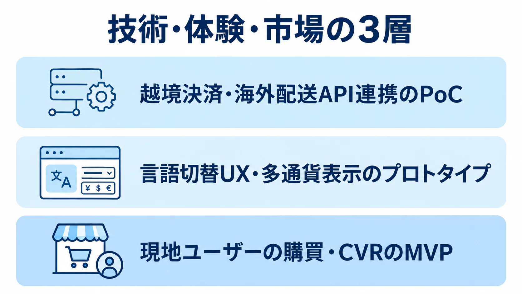多言語ECの検証仮説を技術・体験・市場の3層に分け、各層の検証対象を示した図。