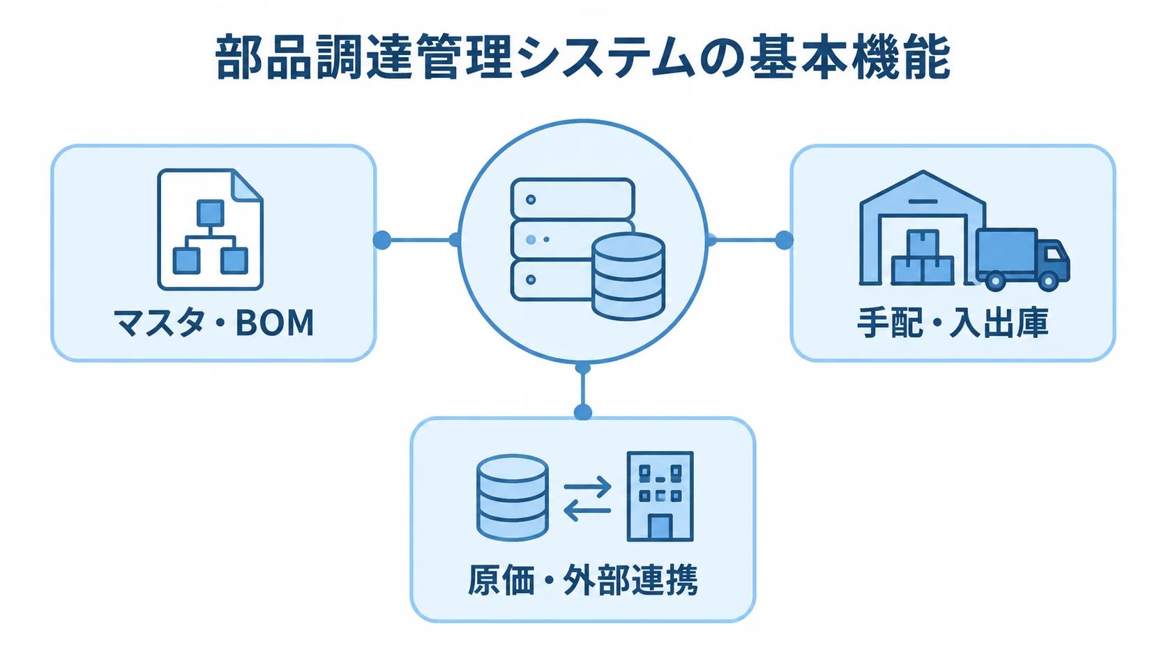 部品調達管理システムの基本機能を示す図 部品調達管理システムを中心に、マスタ・BOM、手配・入出庫、原価・外部連携を配置した図。