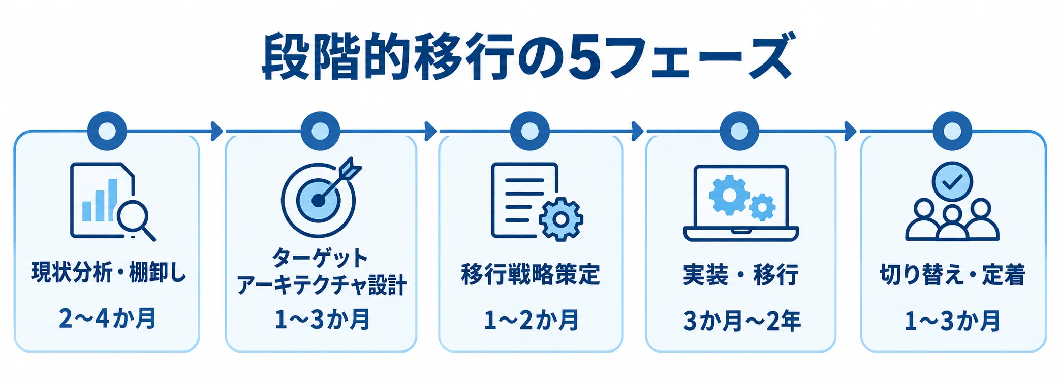 業務システムの段階的移行と各フェーズの期間 現状分析から切り替え・定着まで、期間を添えて並べた段階的移行の5フェーズ図。