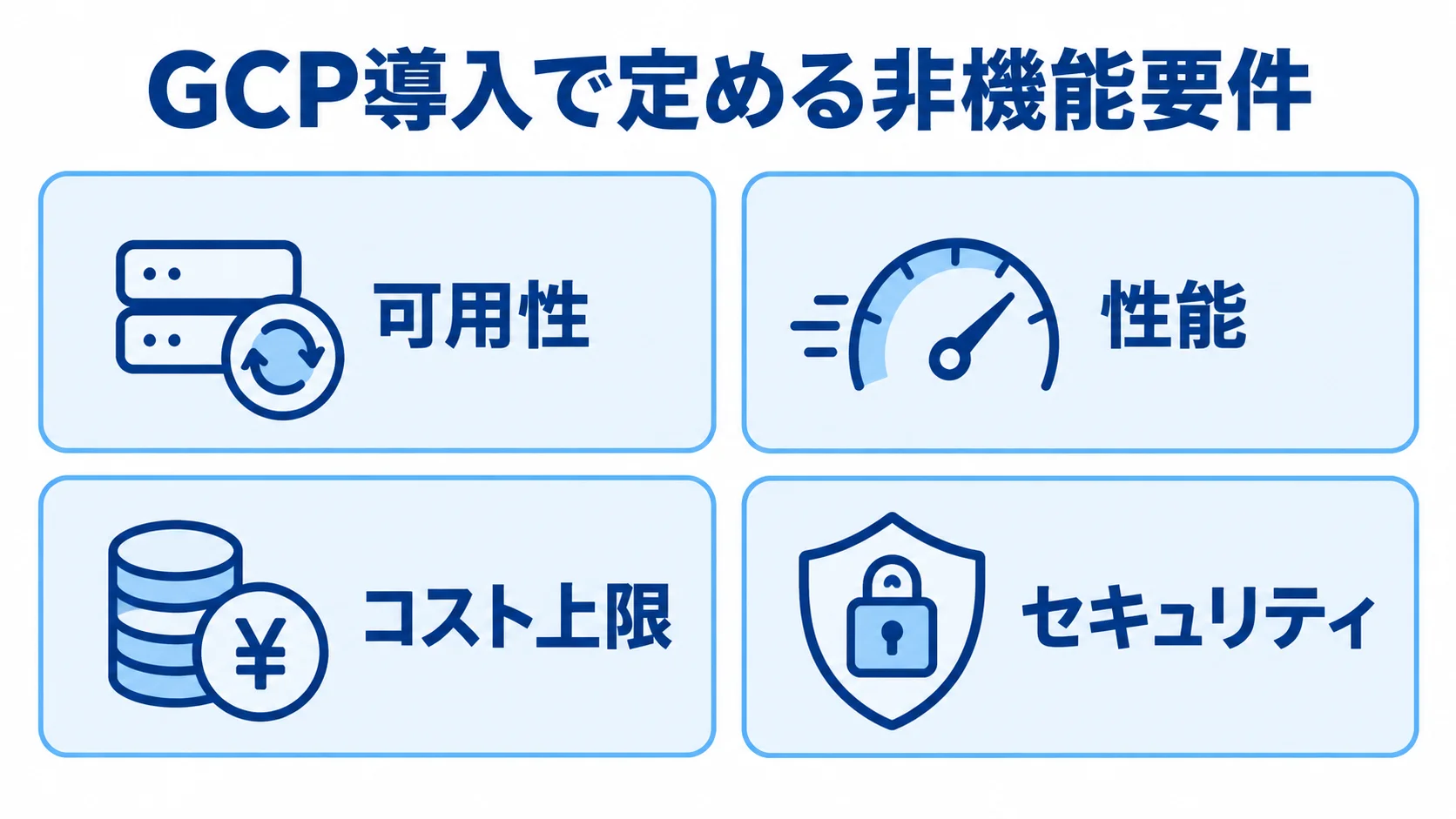 GCP導入の非機能要件を構成する4領域 GCP導入でRFPに定める可用性、性能、コスト上限、セキュリティの4領域を並べた図。