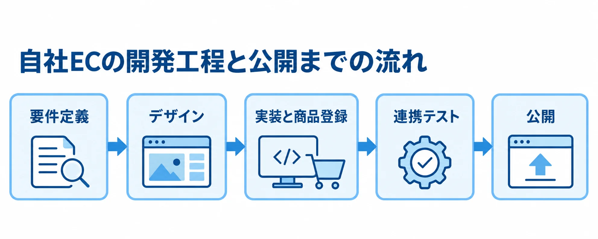 要件定義から公開までの自社EC開発工程を矢印で示し、実装と商品登録を同じ工程に配置した図解。