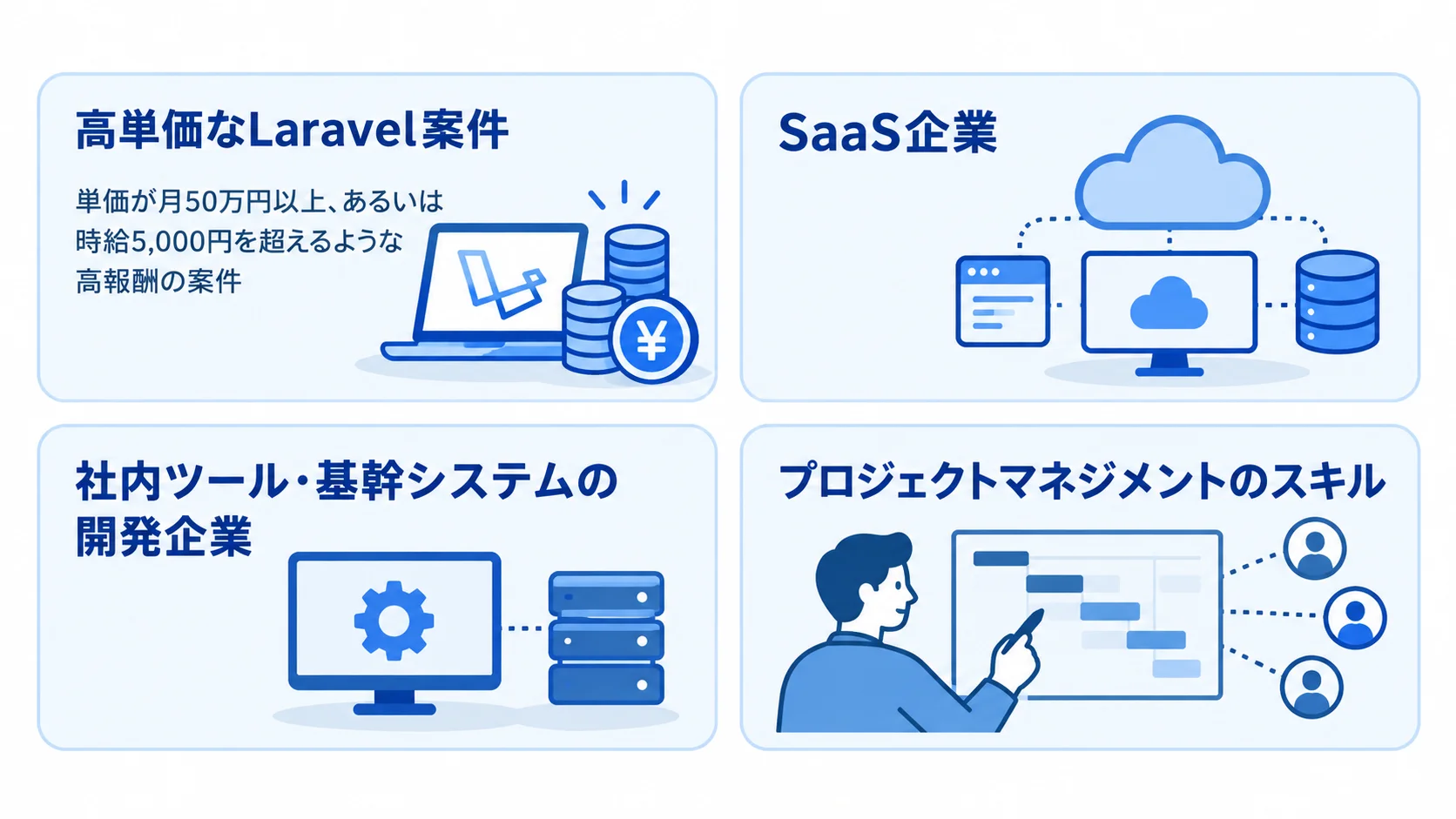 高単価なLaravel案件の報酬目安と特徴をまとめた図 Laravelの高単価案件の報酬目安と、SaaS企業や社内システム、求められるスキルを4つのパネルで示した図。