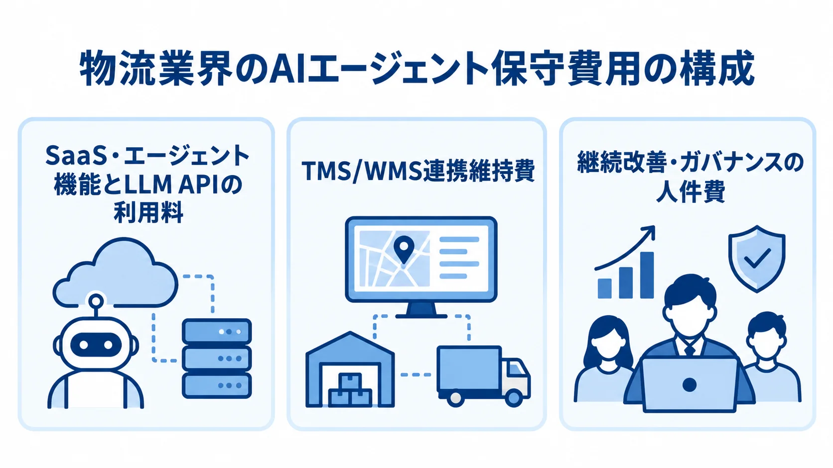 物流業界のAIエージェント保守費用の3区分 物流業界のAIエージェント保守費用を、利用料、連携維持費、改善・ガバナンスの人件費に分けた図解。