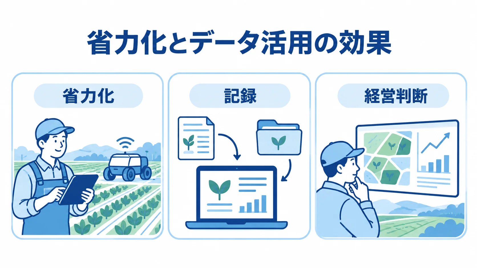 農業システム導入で得られる効果の図解 農業システム導入による省力化、記録、経営判断を示す3つのパネル図。