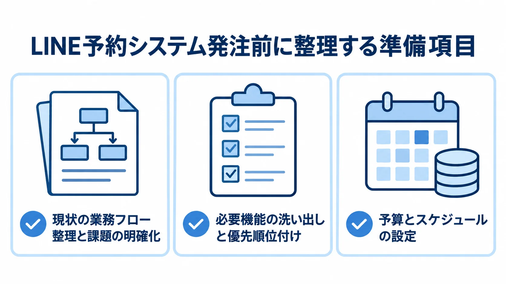 LINE予約システム発注前に整理する3項目 LINE予約システムの発注前に整理する業務フロー、必要機能、予算とスケジュールを示すチェックリスト。