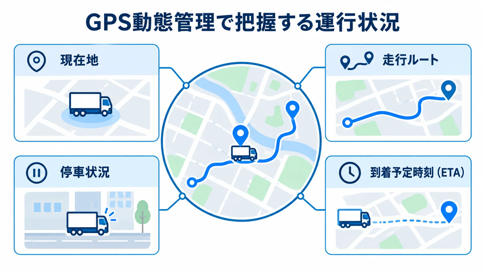 GPS動態管理で確認できる車両情報 GPS動態管理を中心に、現在地、走行ルート、停車状況、到着予定時刻(ETA)を示す図。