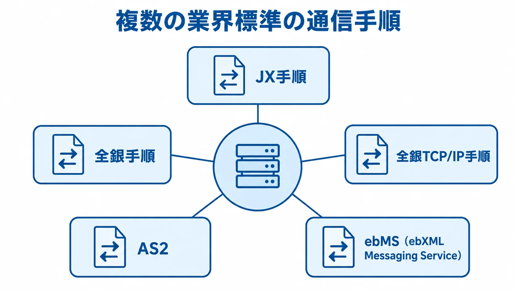 EDIシステムが対応する5つの通信手順 EDIシステムを中心に、JX手順、全銀TCP/IP手順、AS2、ebMS、全銀手順を配置した図