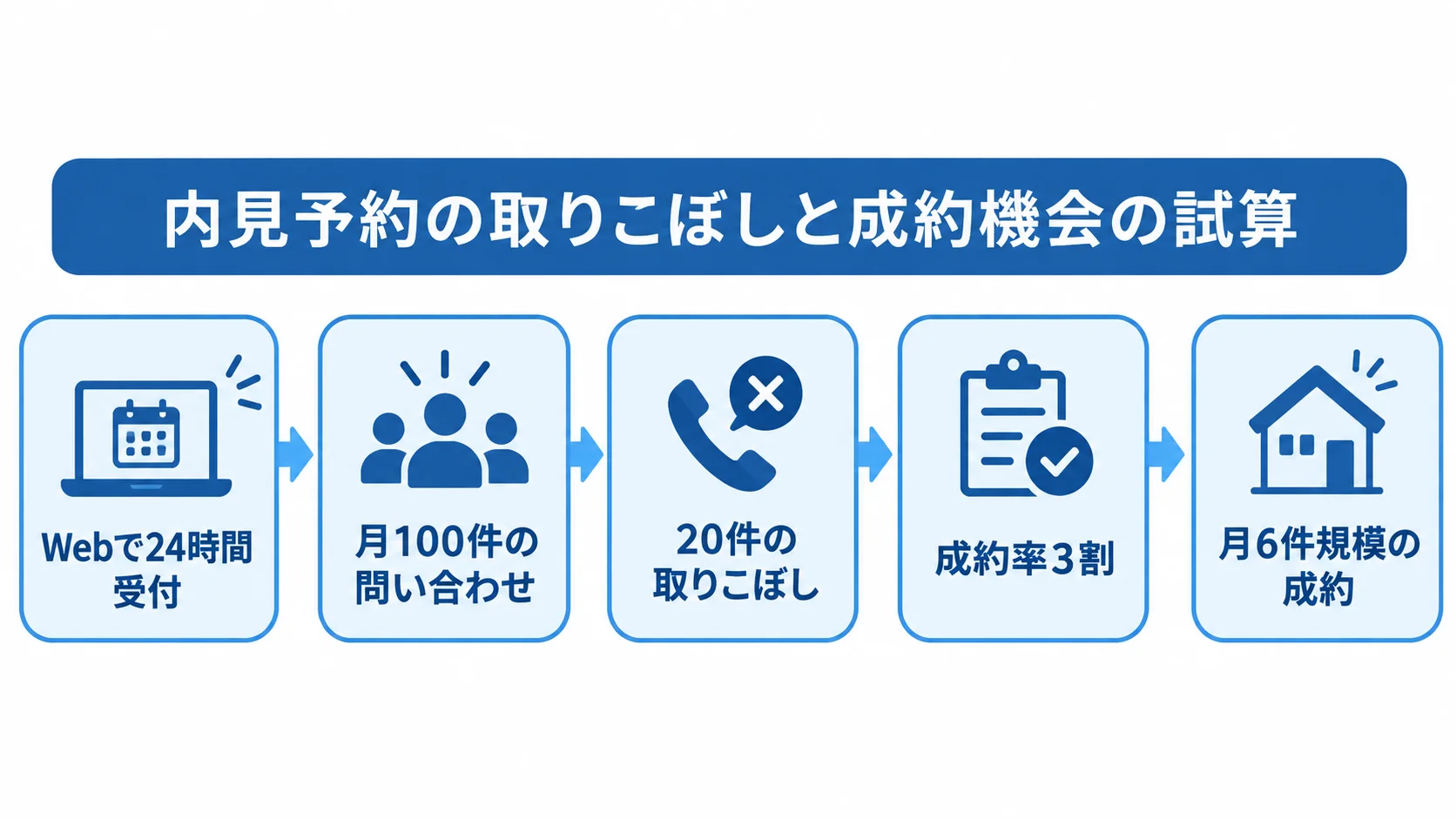 内見予約の取りこぼしと成約機会の試算 Webでの24時間受付から、電話の取りこぼしと問い合わせ件数、成約率を経て月6件規模の成約を試算する流れ。