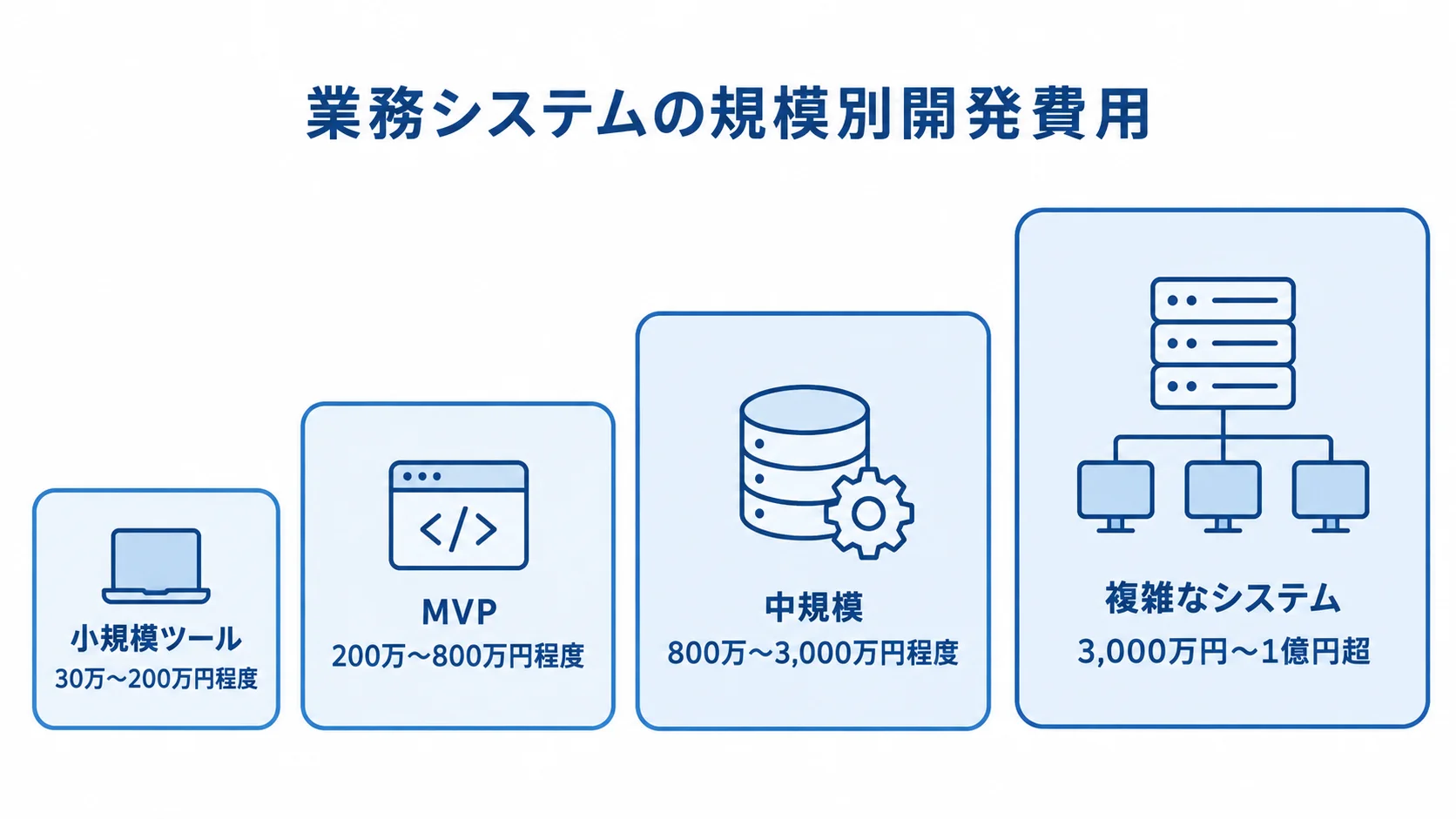 業務システムの規模別開発費用を示す尺度図 小規模ツールから複雑なシステムまで、4段階の規模と開発費用目安を示した図。