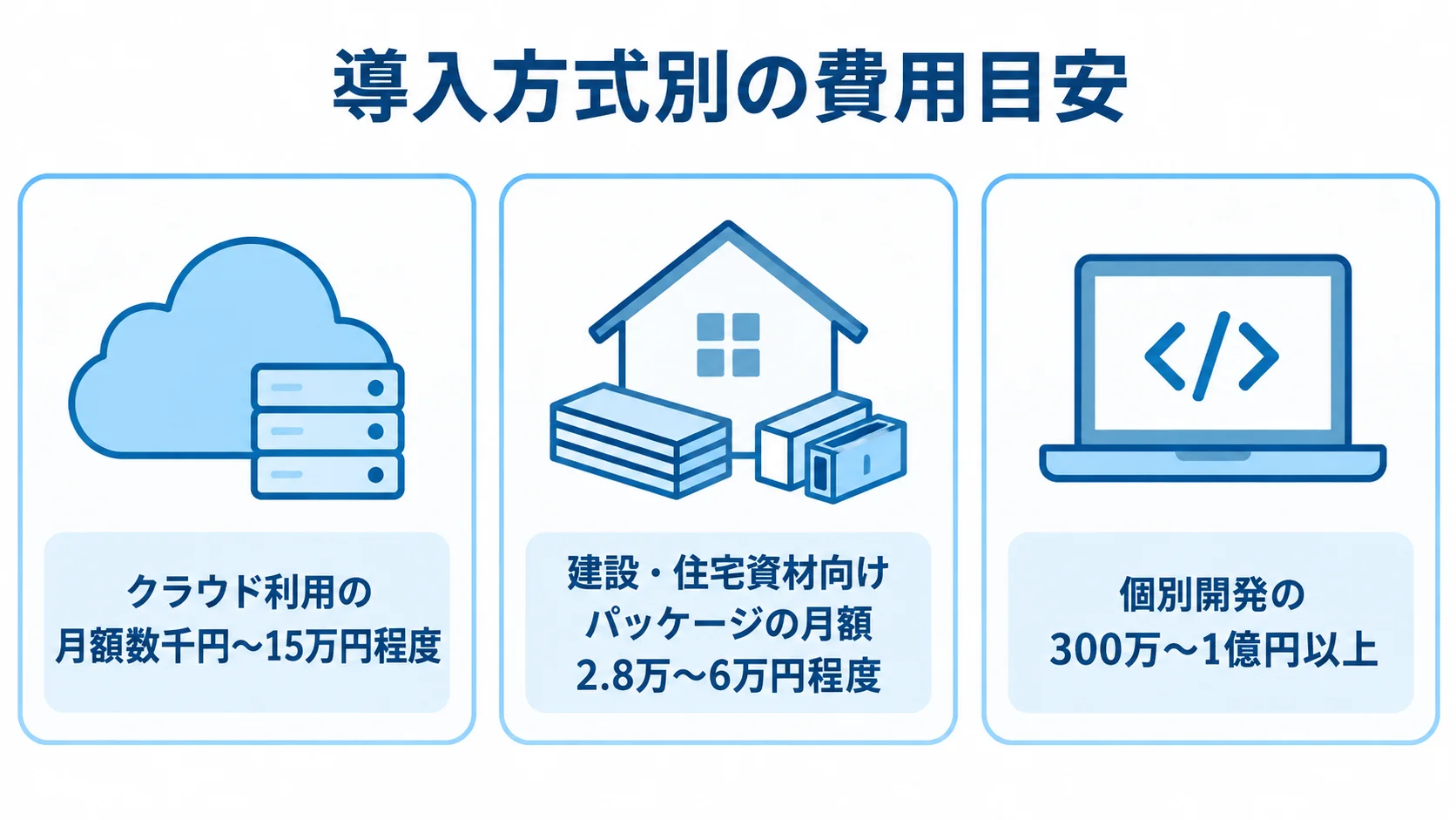 導入方式別の費用目安 クラウド利用、資材向けパッケージ、個別開発の費用目安を3枚のカードで示す図。